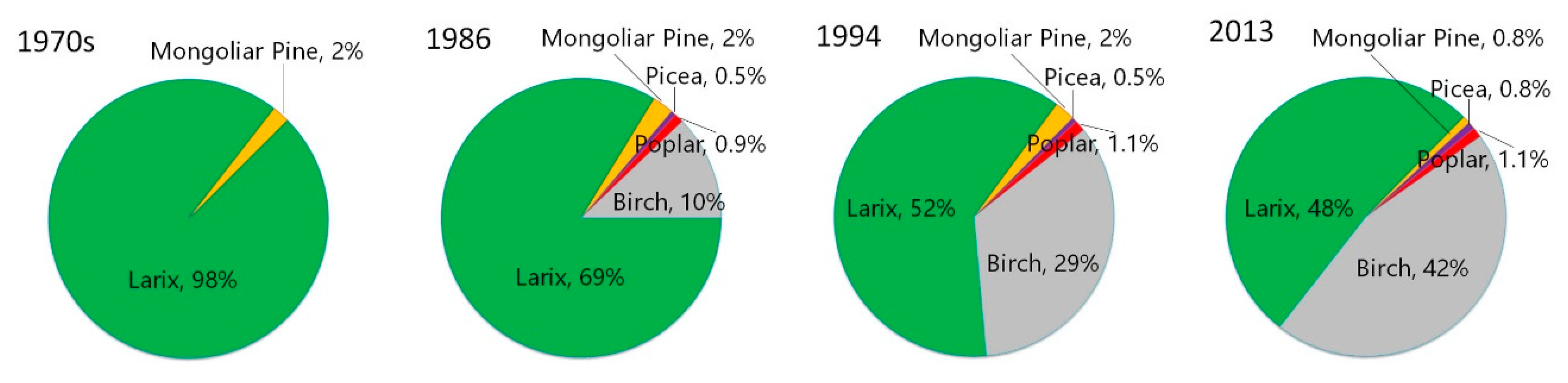 Forests 10 00211 g003 Forests 10 00211 g003