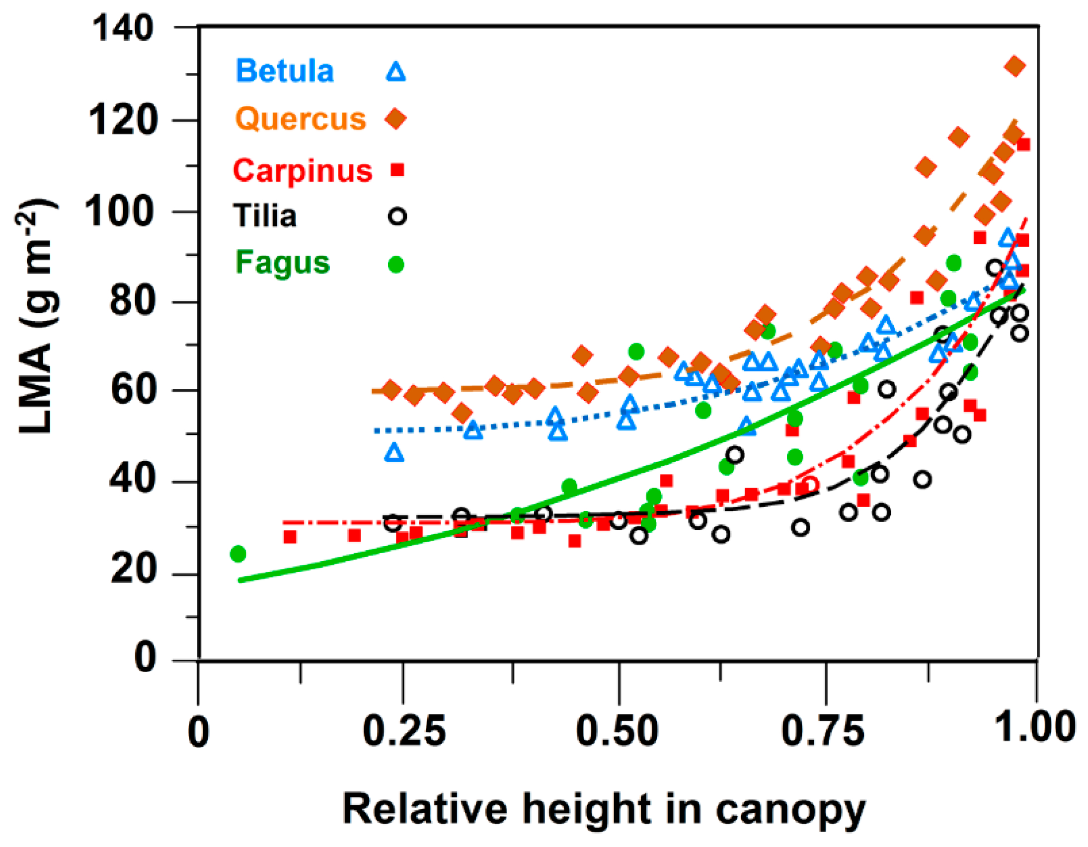 Forests 10 00265 g002