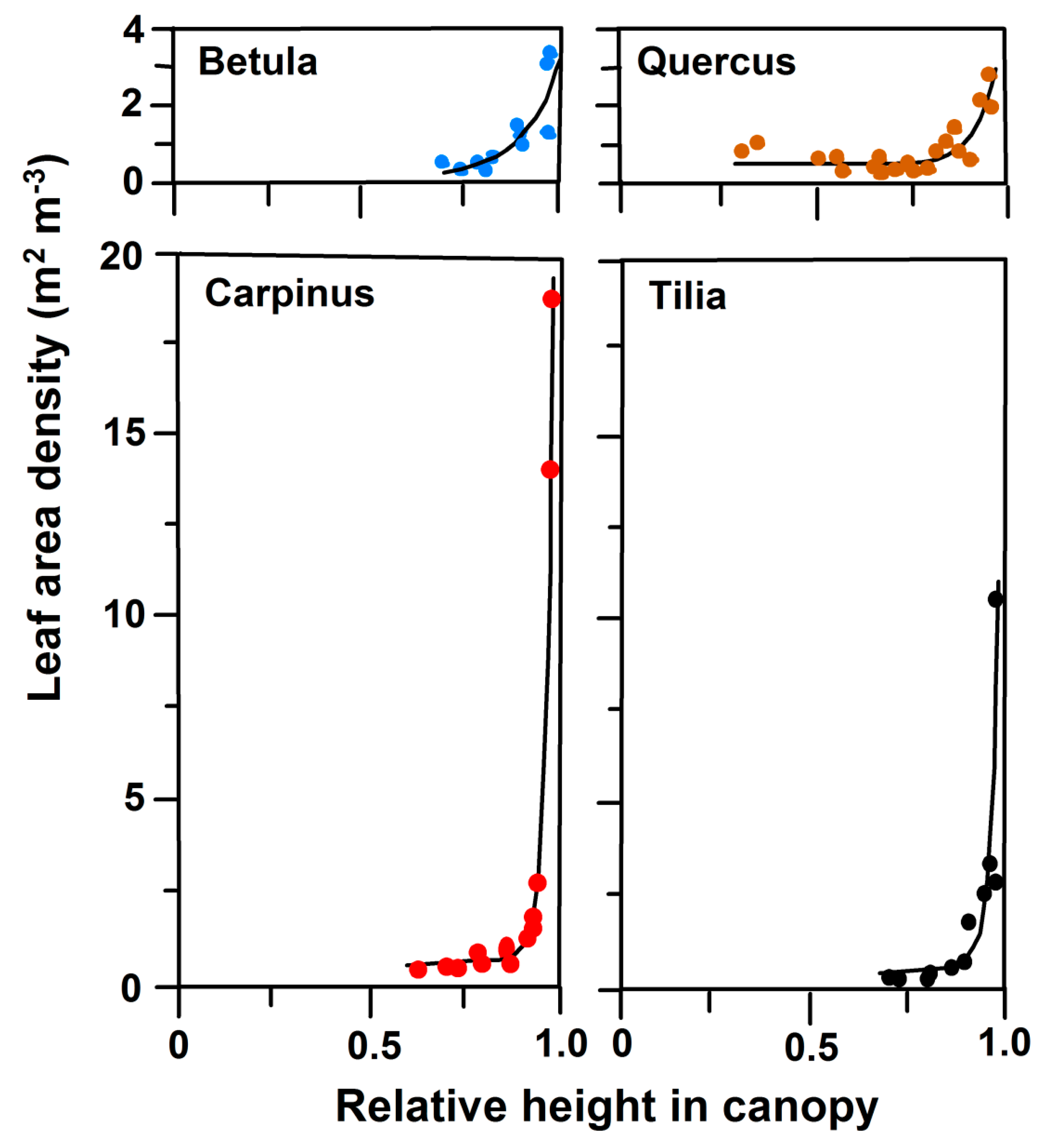 Forests 10 00265 g006