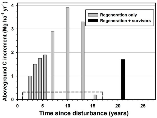 Forests Free Full Text Twenty Five Years Of Aboveground Biomass And Carbon Accumulation Following Extreme Wind Damage In An Old Growth Forest Html