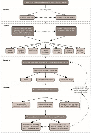 PDF) Characterization and Conservation Status of Evergreen