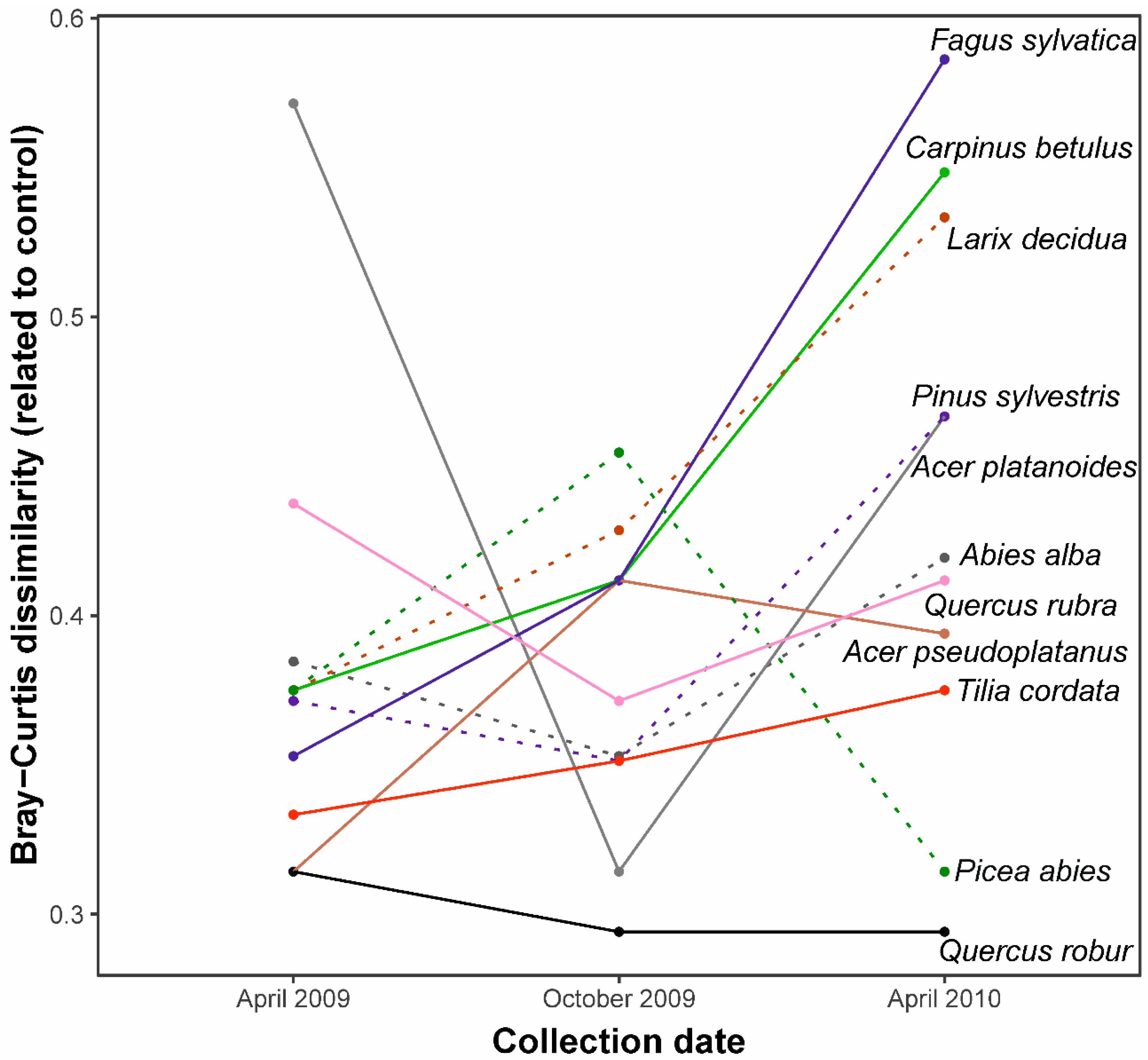 Forests 10 00403 g003