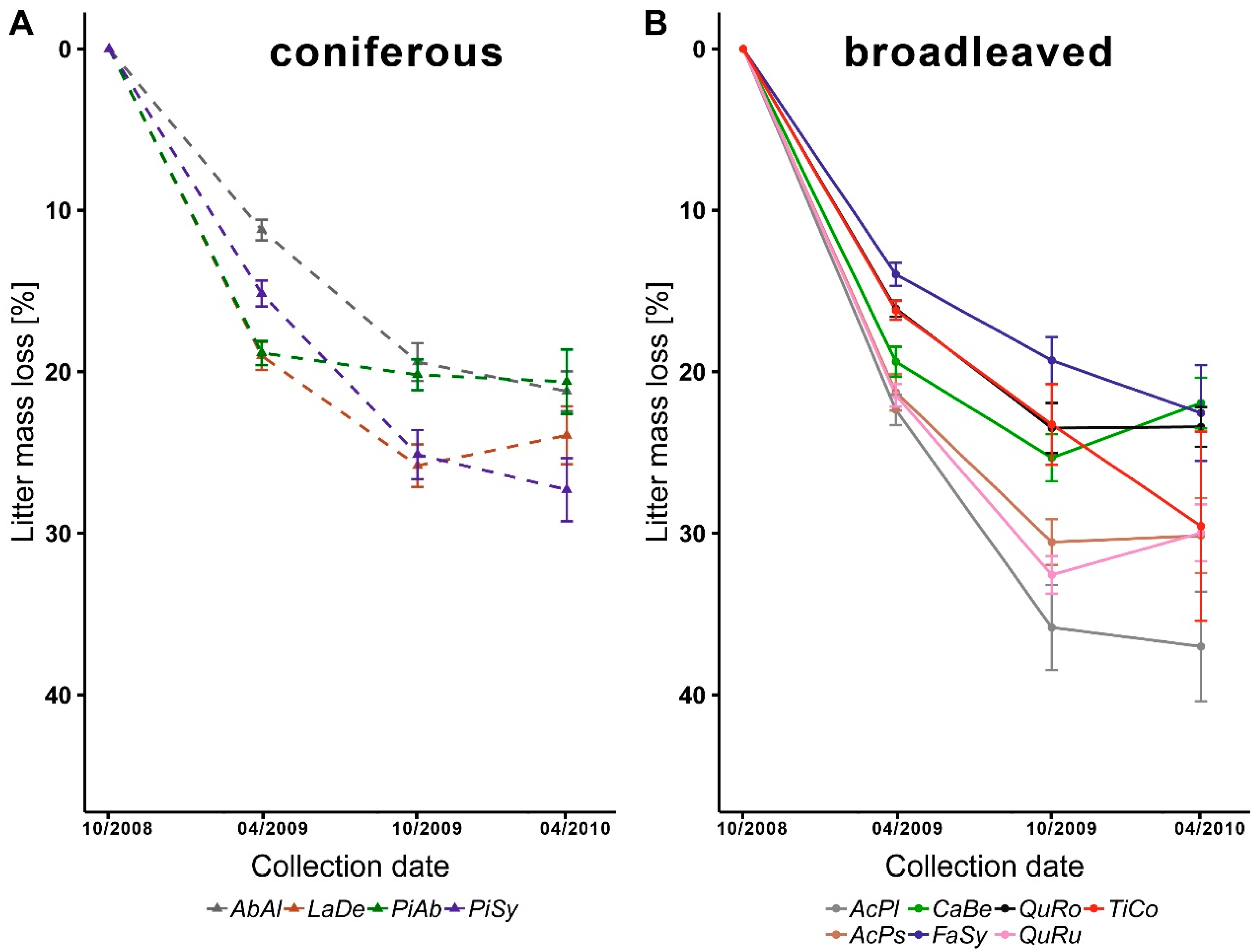 Forests 10 00403 g005