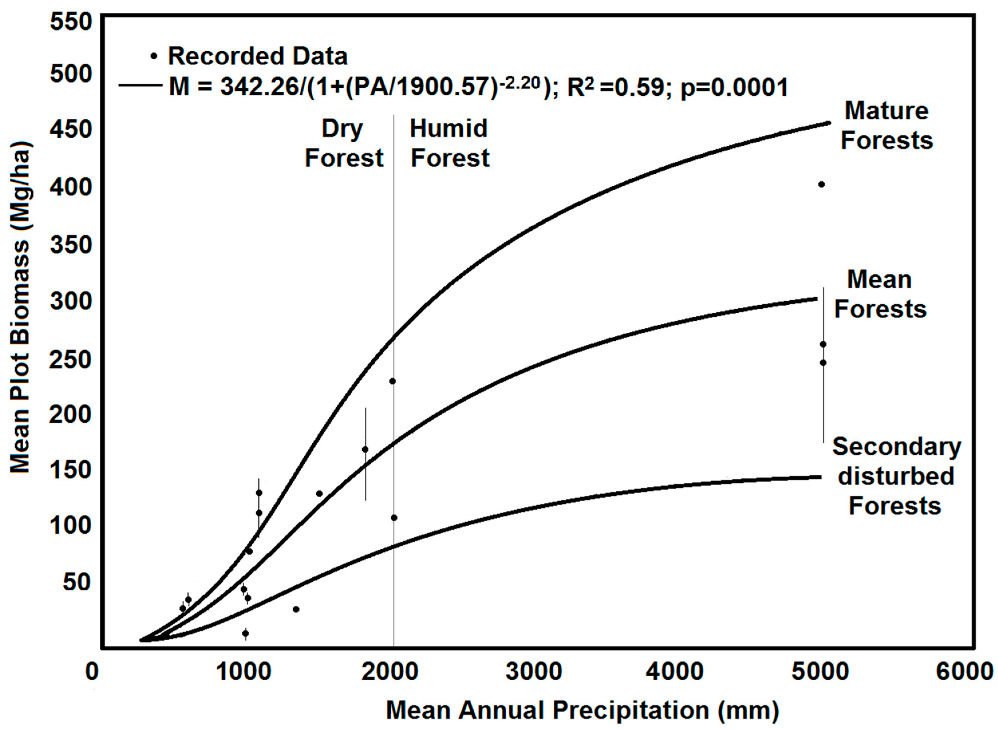 Tropical Dry Forest Climate Chart