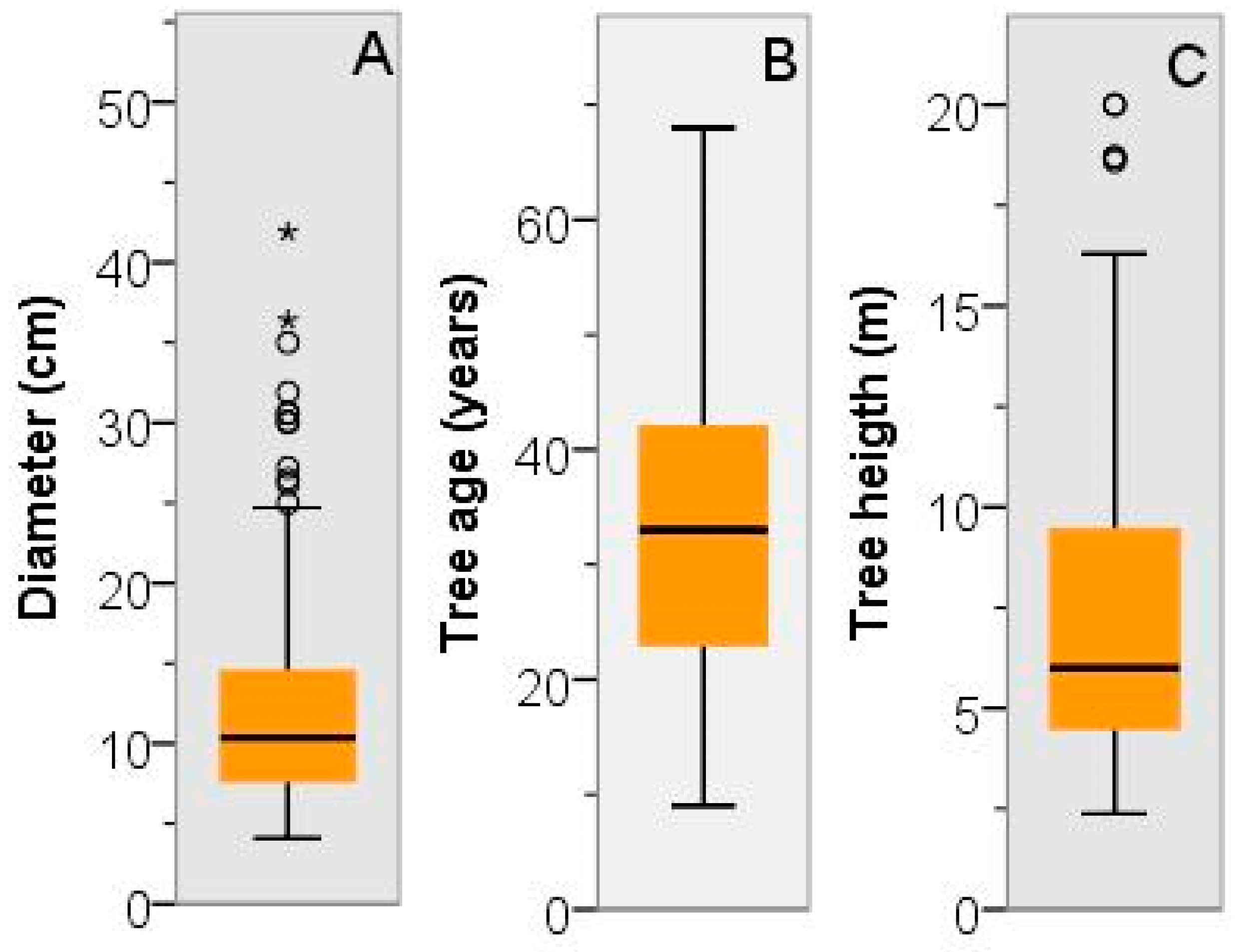 Tree Diameter Age Estimation Chart