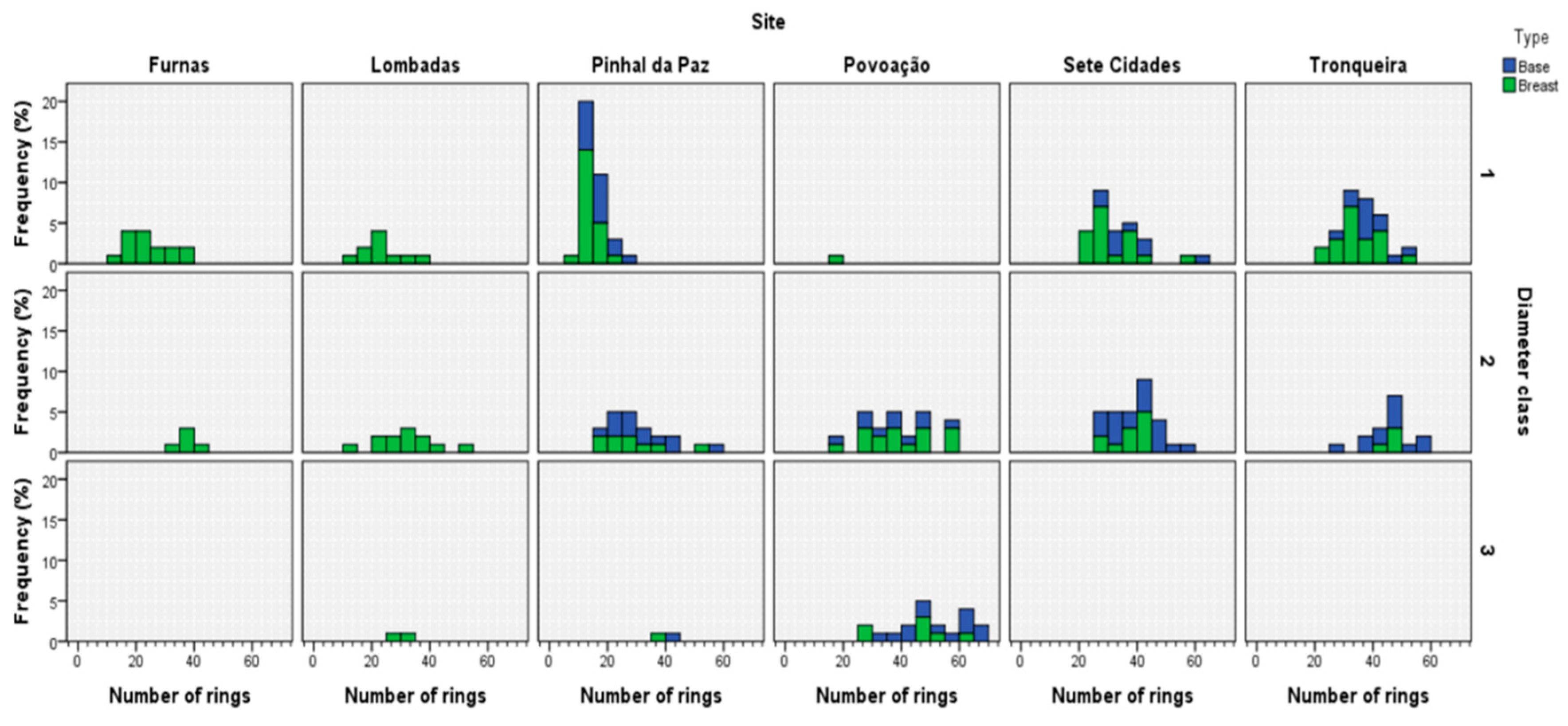 Tree Diameter Age Estimation Chart