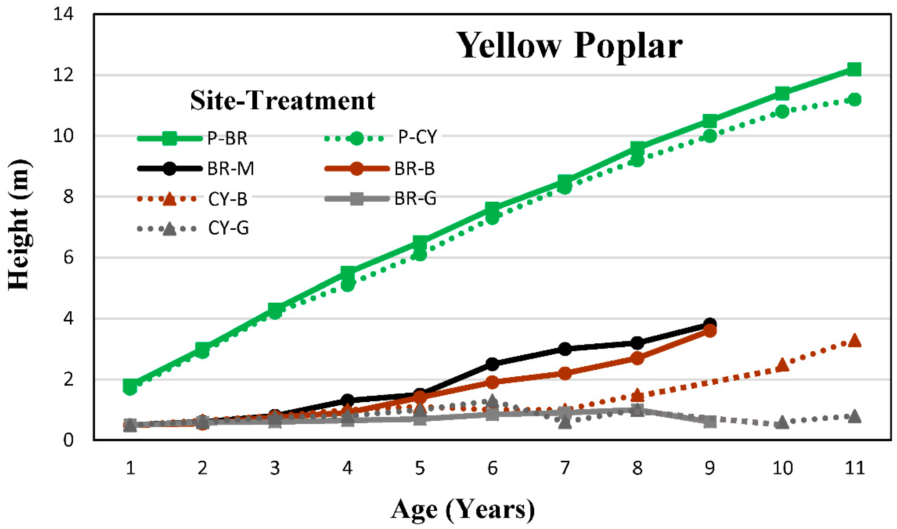 Forests Free Full Text Early Tree Growth In Reclaimed Mine Soils In Appalachia Usa Html