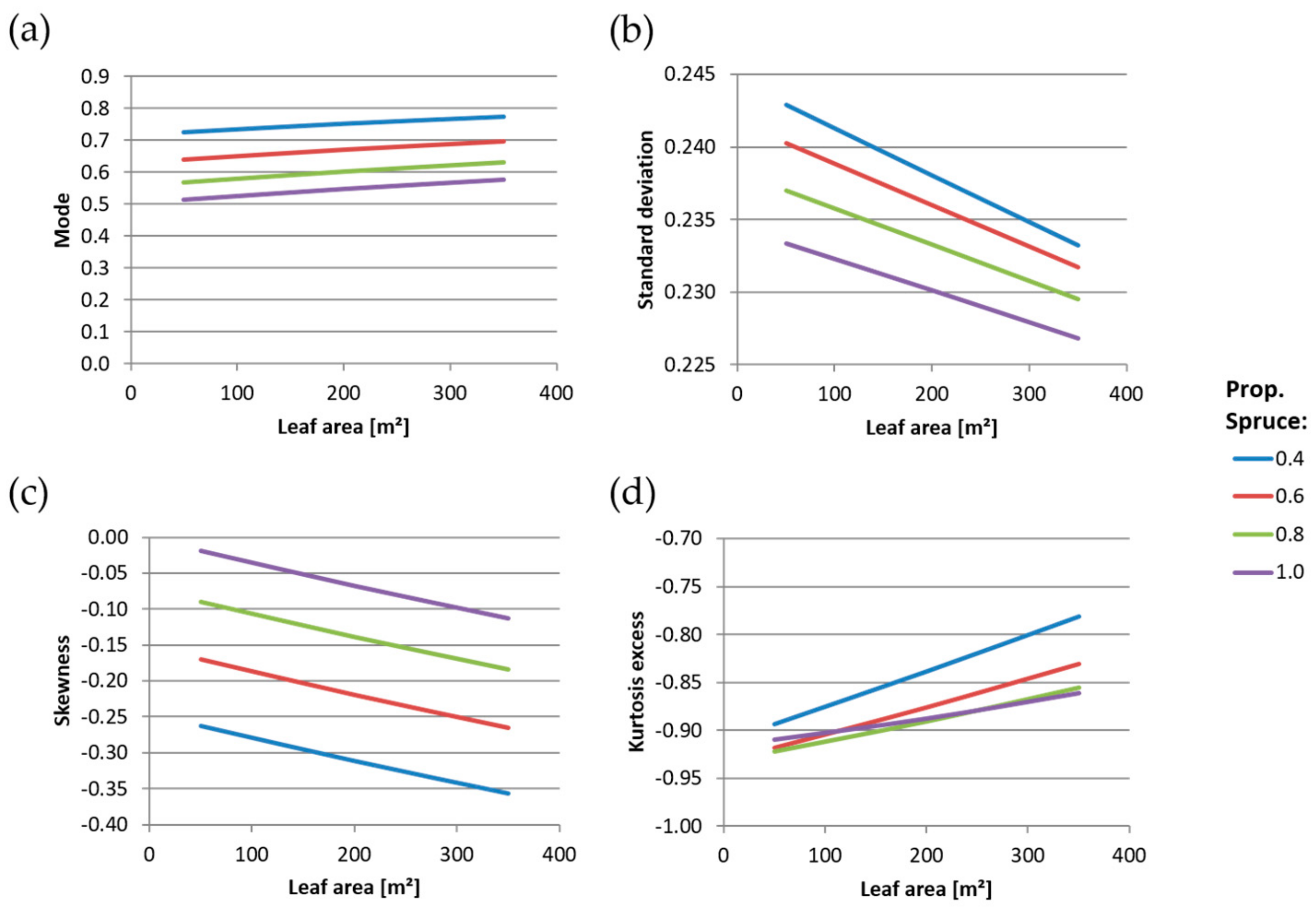 Forests 10 00570 g007