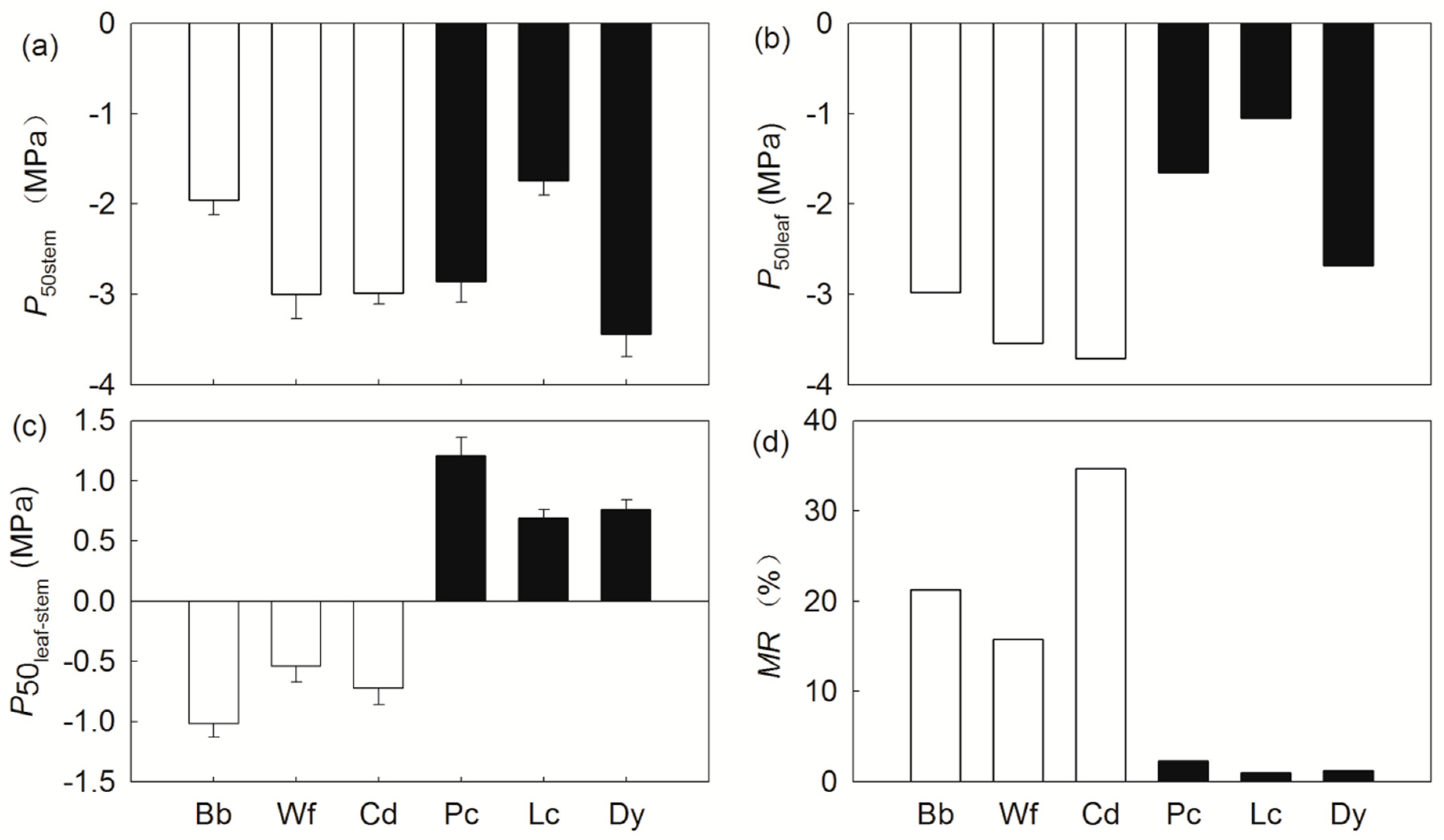 Drought-Induced Mortality Is Related to Hydraulic
