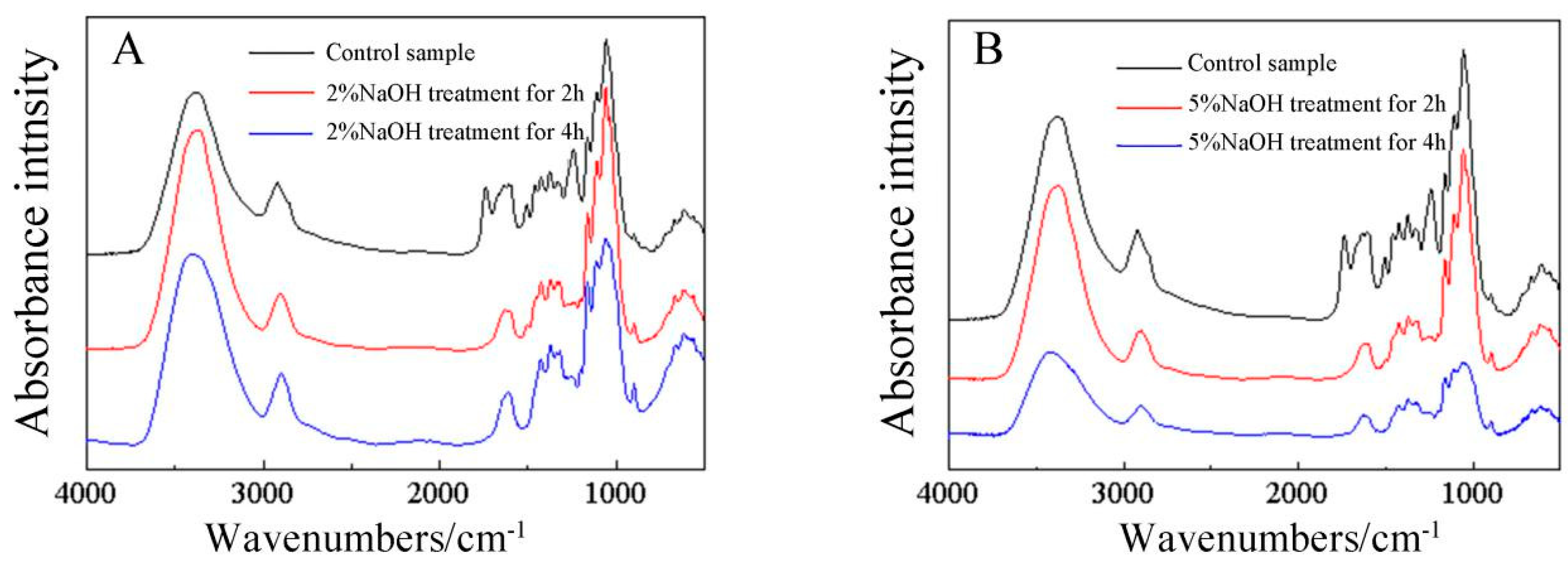 Forests 10 00749 g003