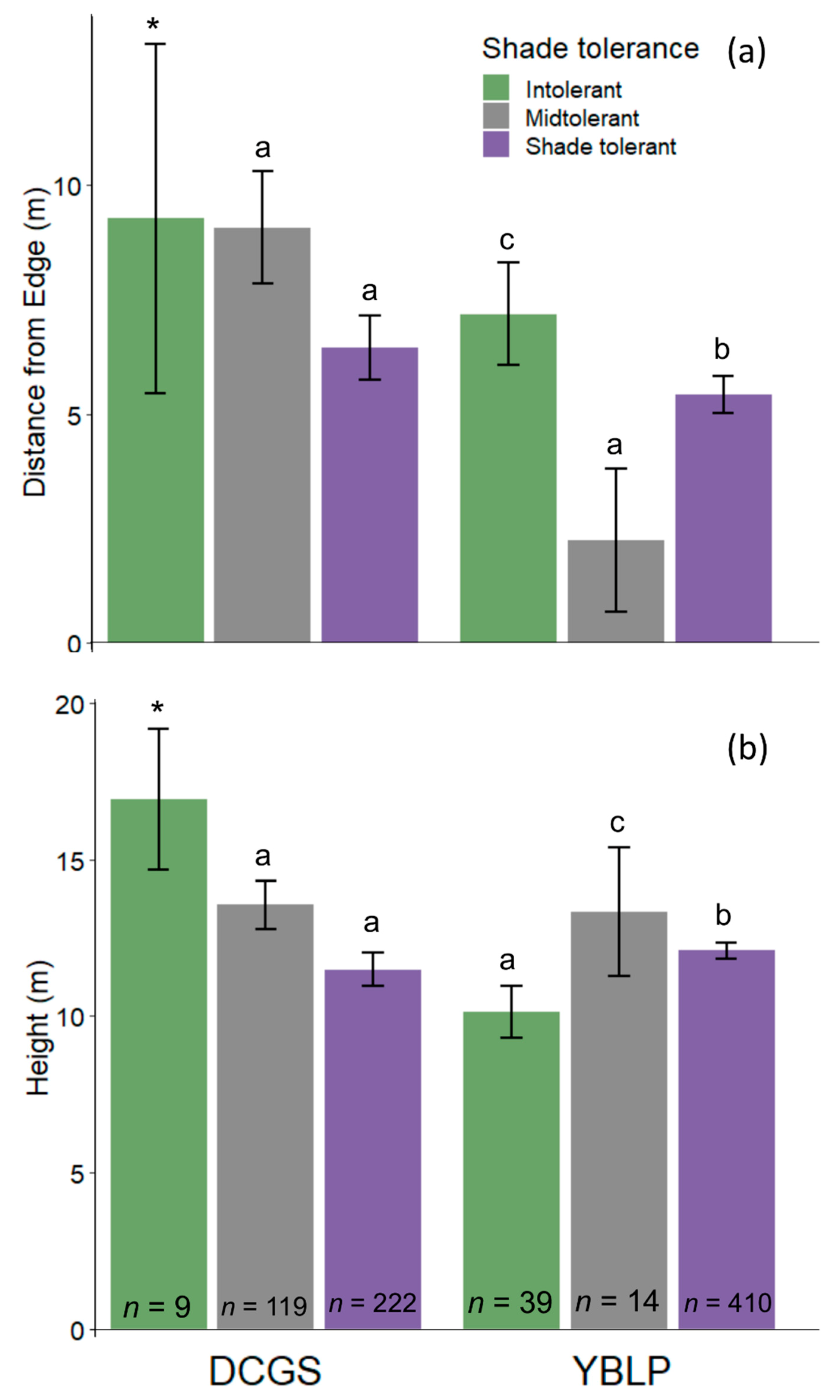 Forests 10 00855 g003