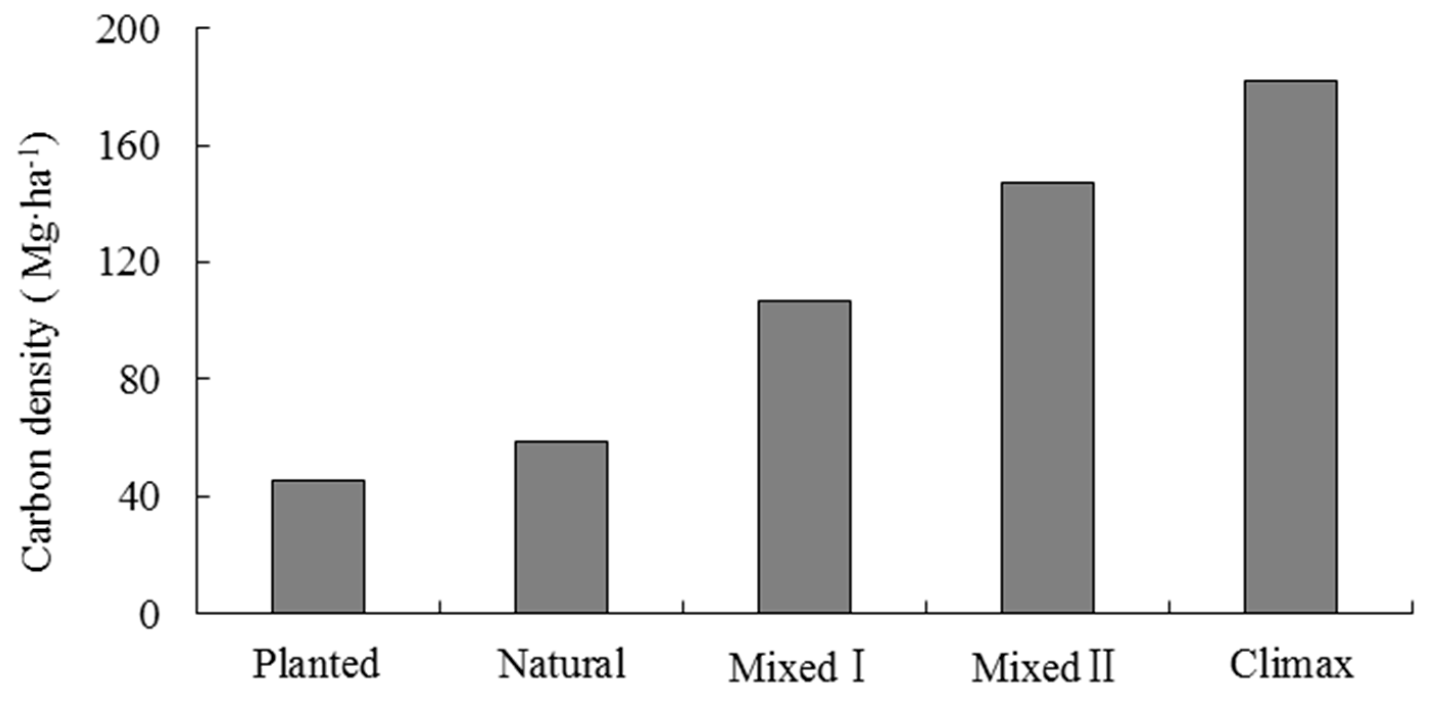 Forests 10 00880 g004