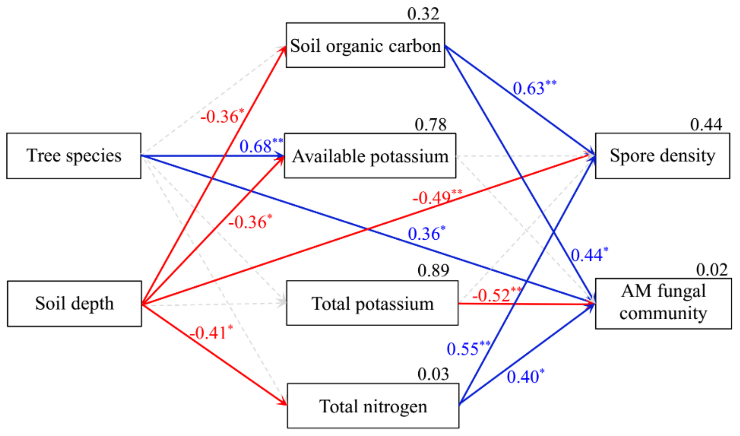 Forests 10 00930 g006