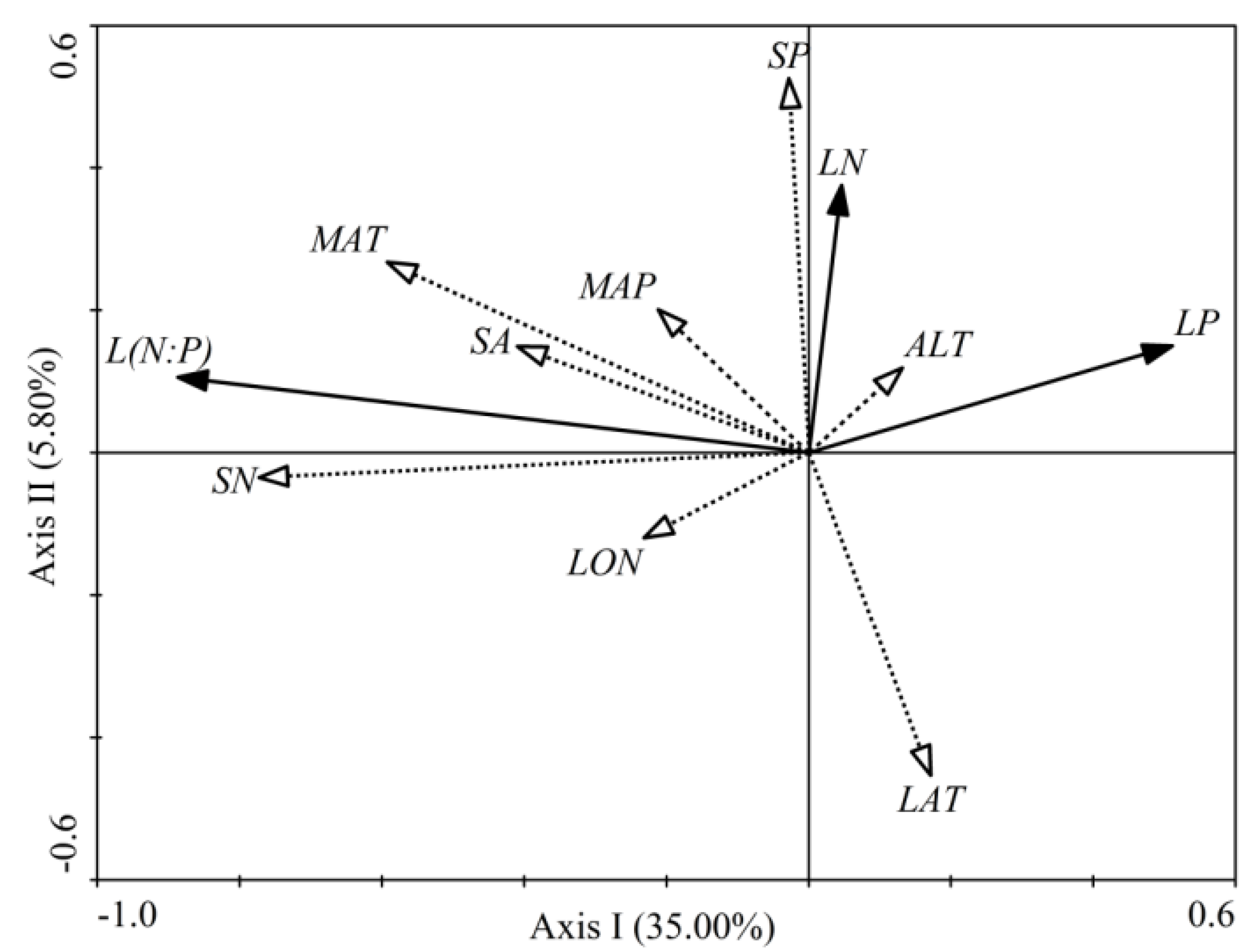 Stoichiometry Chart