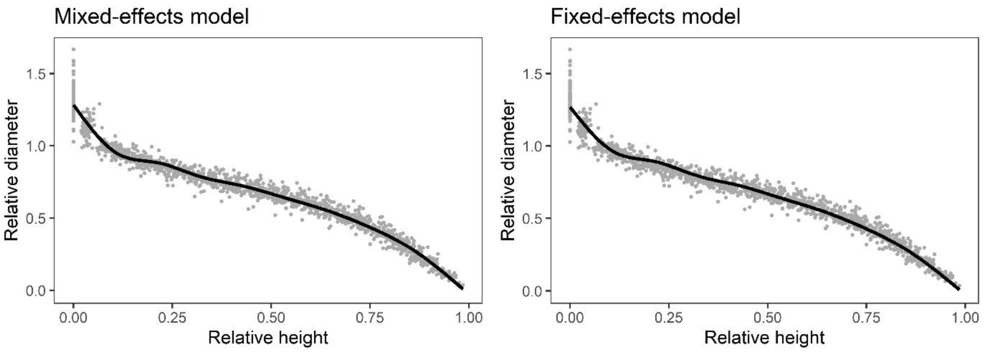 Forests 10 00975 g004
