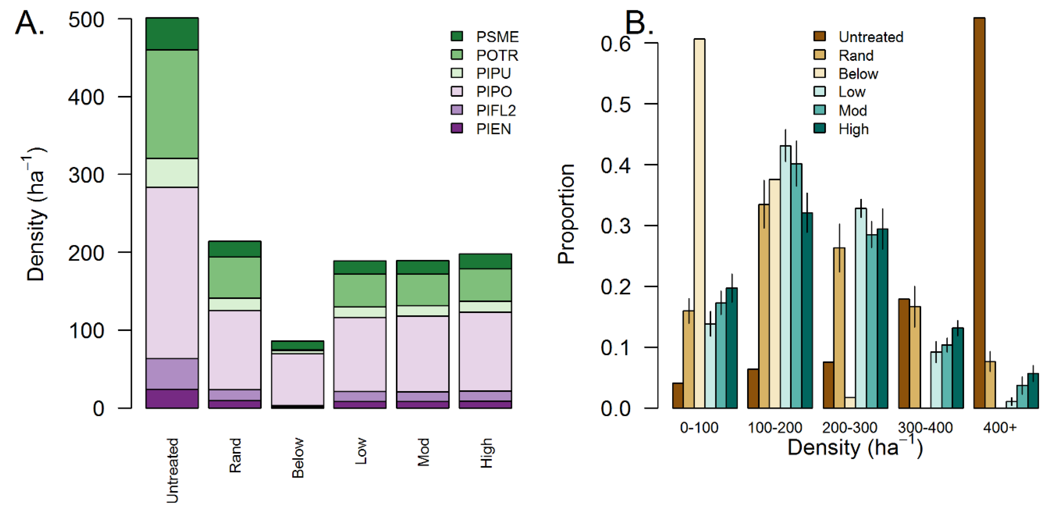 Forests 10 01015 g004