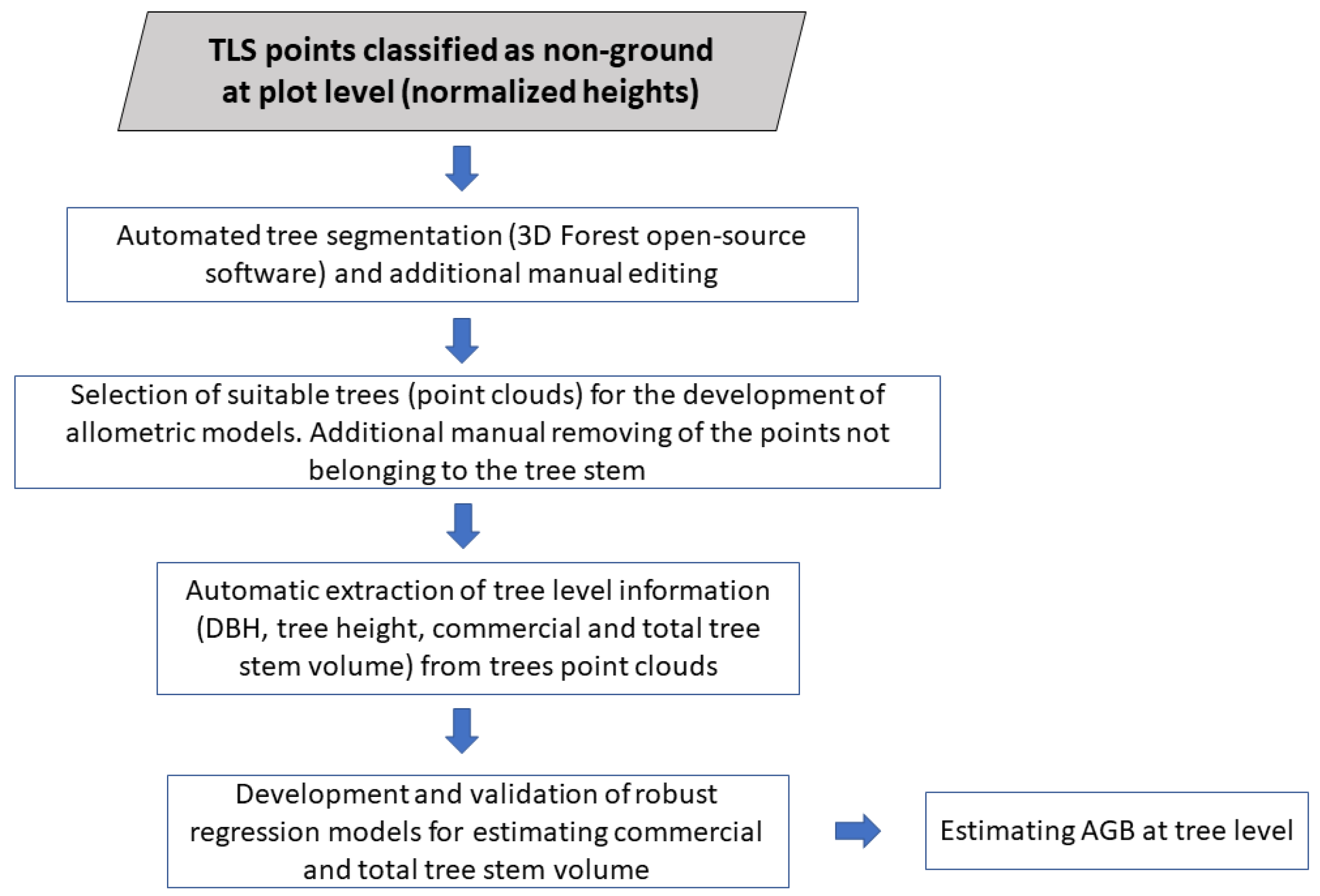 Forests 10 01050 g003