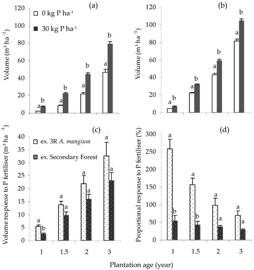 Growth Responses of Eucalyptus pellita F. Muell Plantations in South Sumatra to Macronutrient Fertilisers Following Several Rotations of Acacia mangium Willd