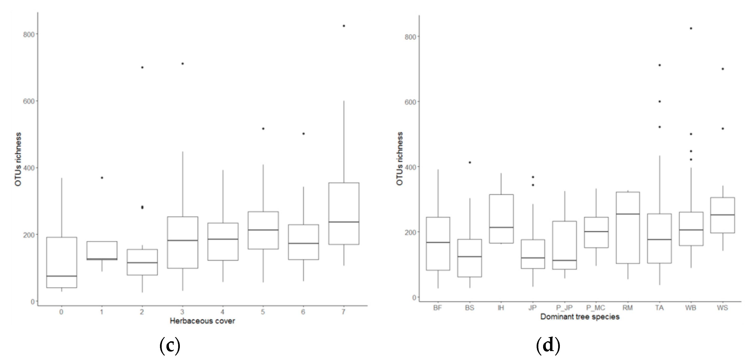 Forests 10 01096 g004b Forests 10 01096 g004b