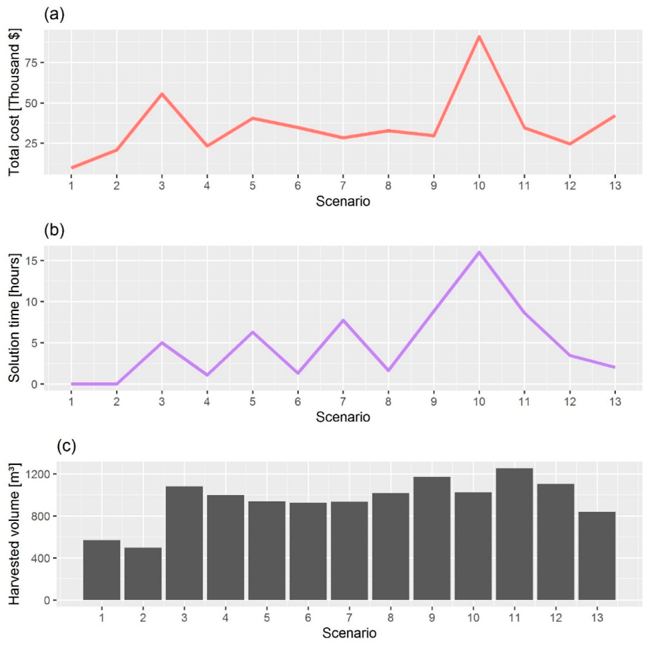 Forests 10 01110 g002