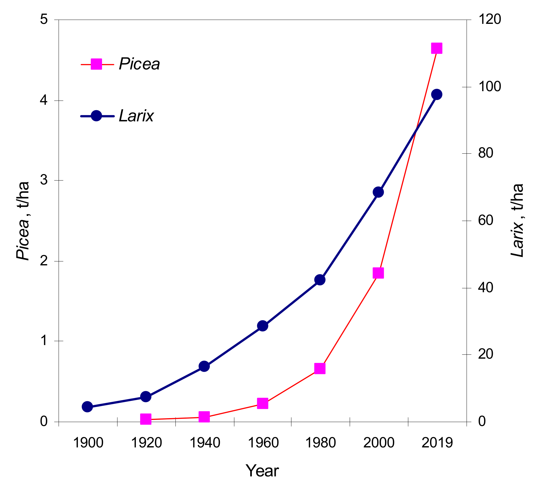 Forests 10 01112 g008