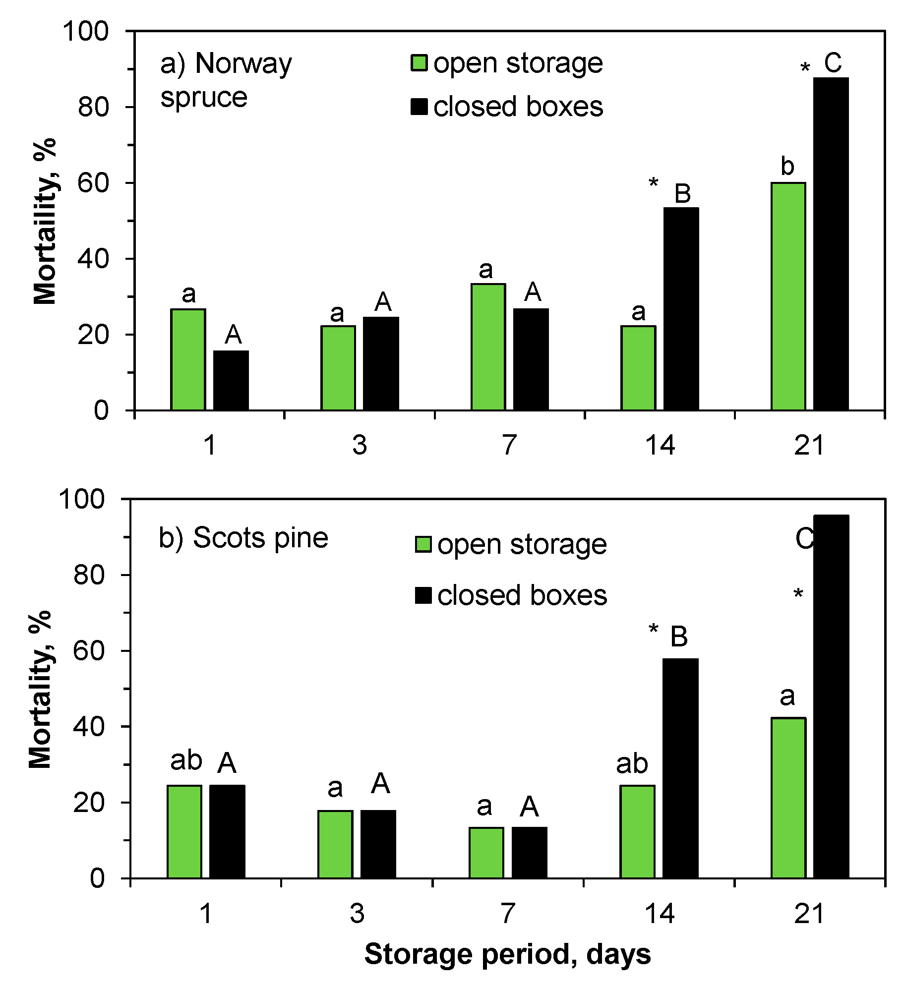 Forests 10 01126 g007
