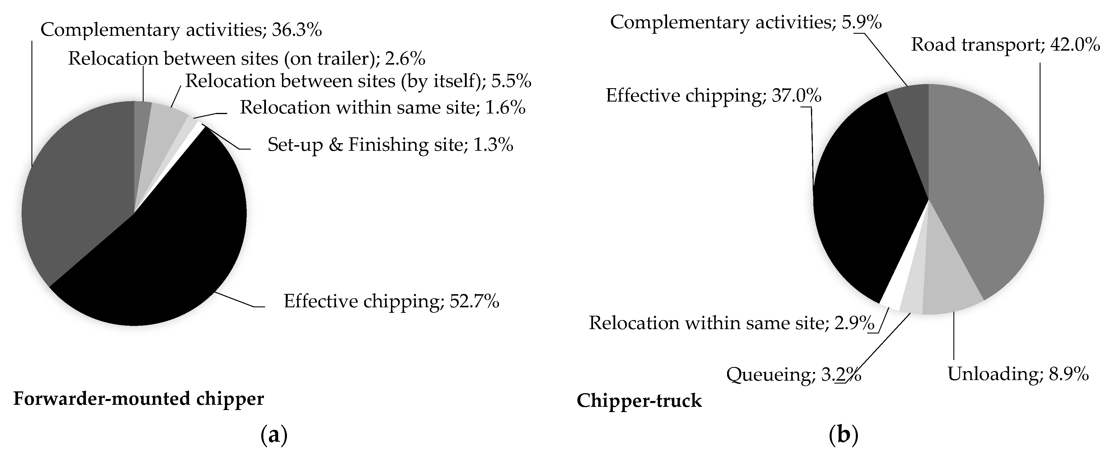 Forests Free Full Text Simulation Based Cost Analysis Of Industrial Supply Of Chips From Logging Residues And Small Diameter Trees Html
