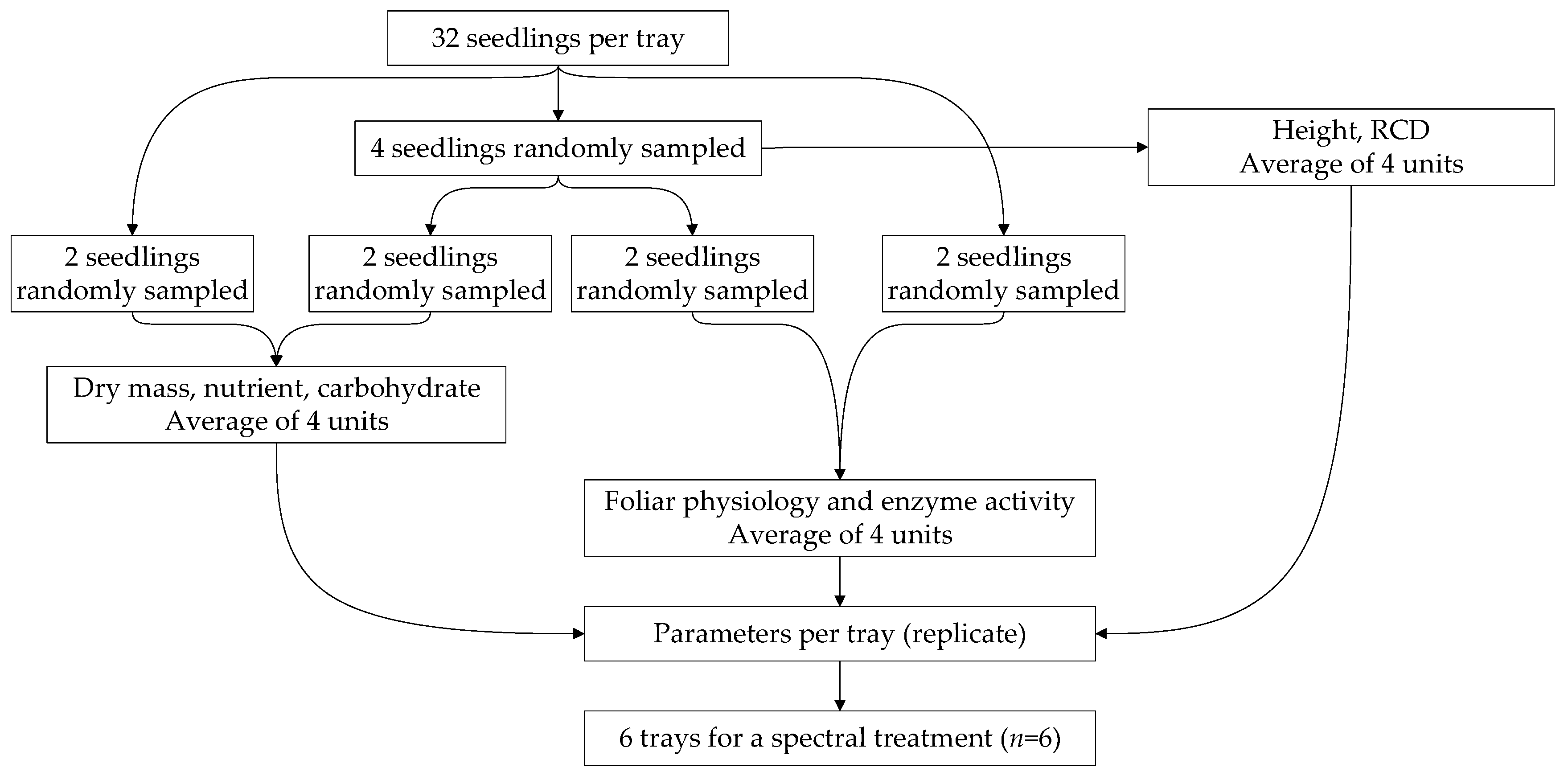 Forests 11 00044 g003 Forests 11 00044 g003