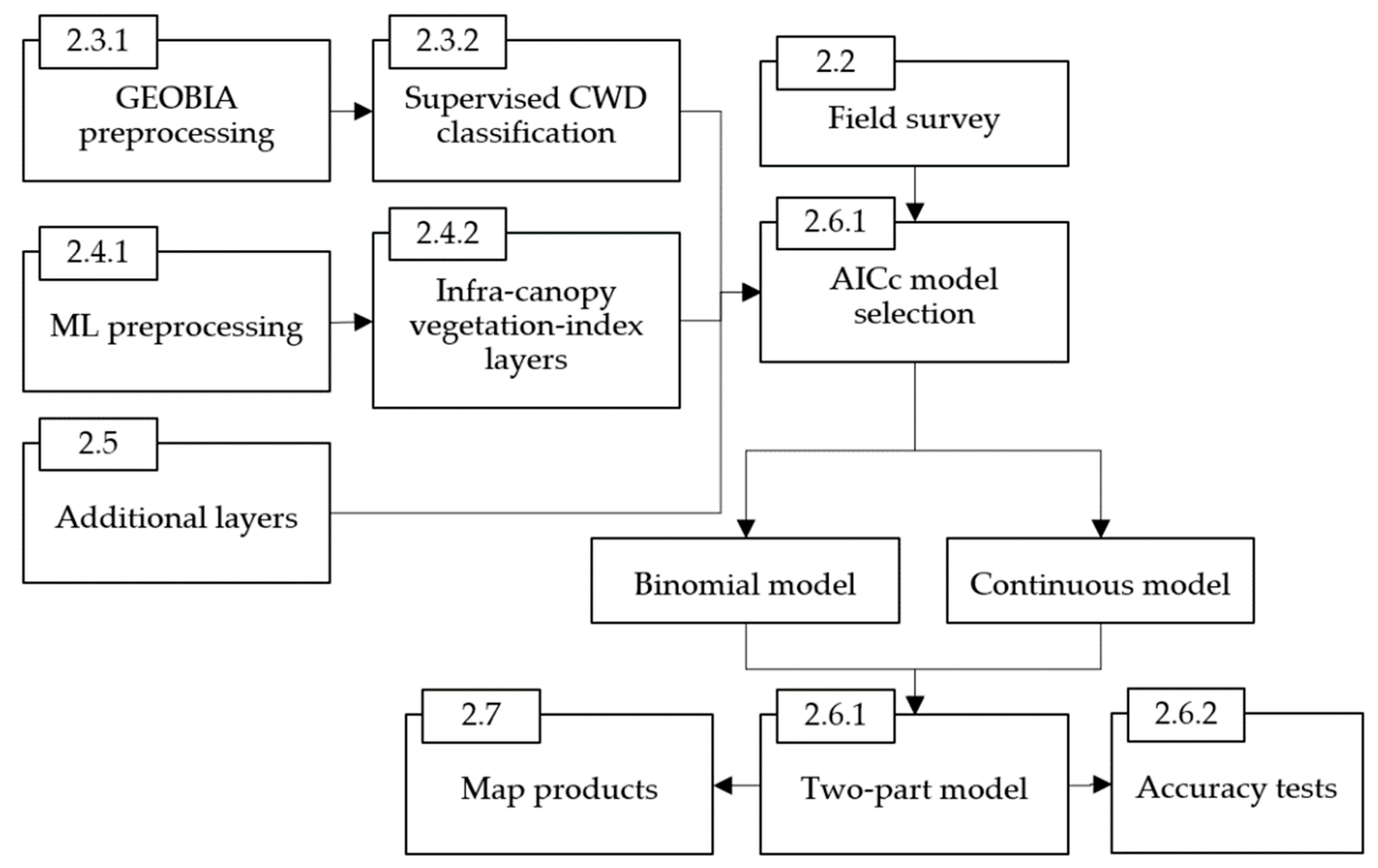 Forests 11 00141 g001
