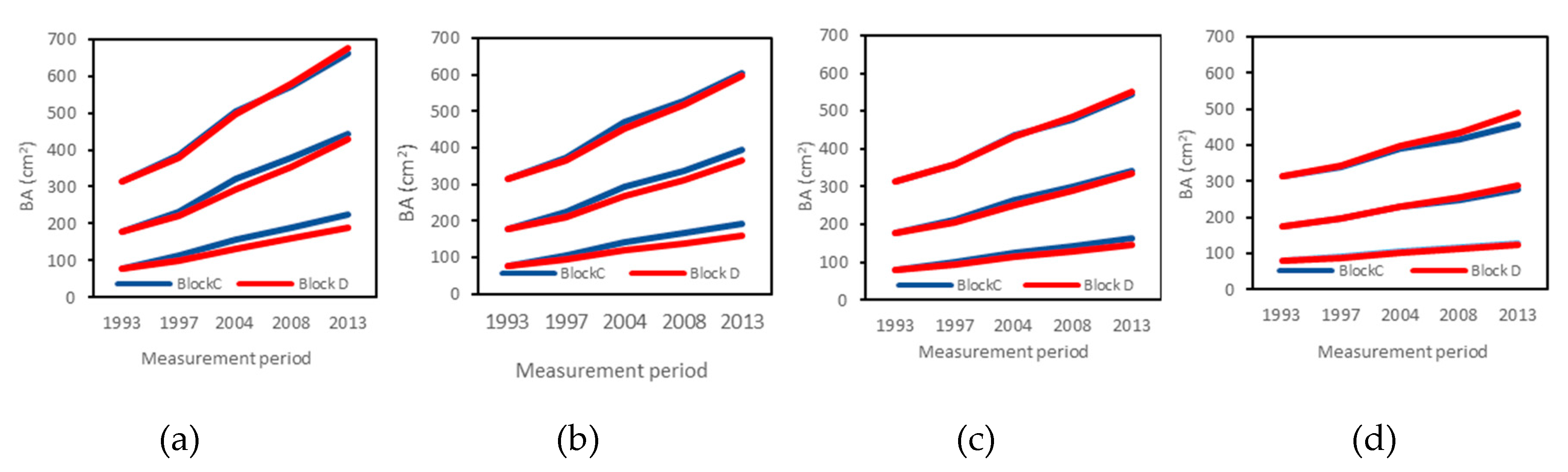 Forests 11 00167 g005 Forests 11 00167 g005