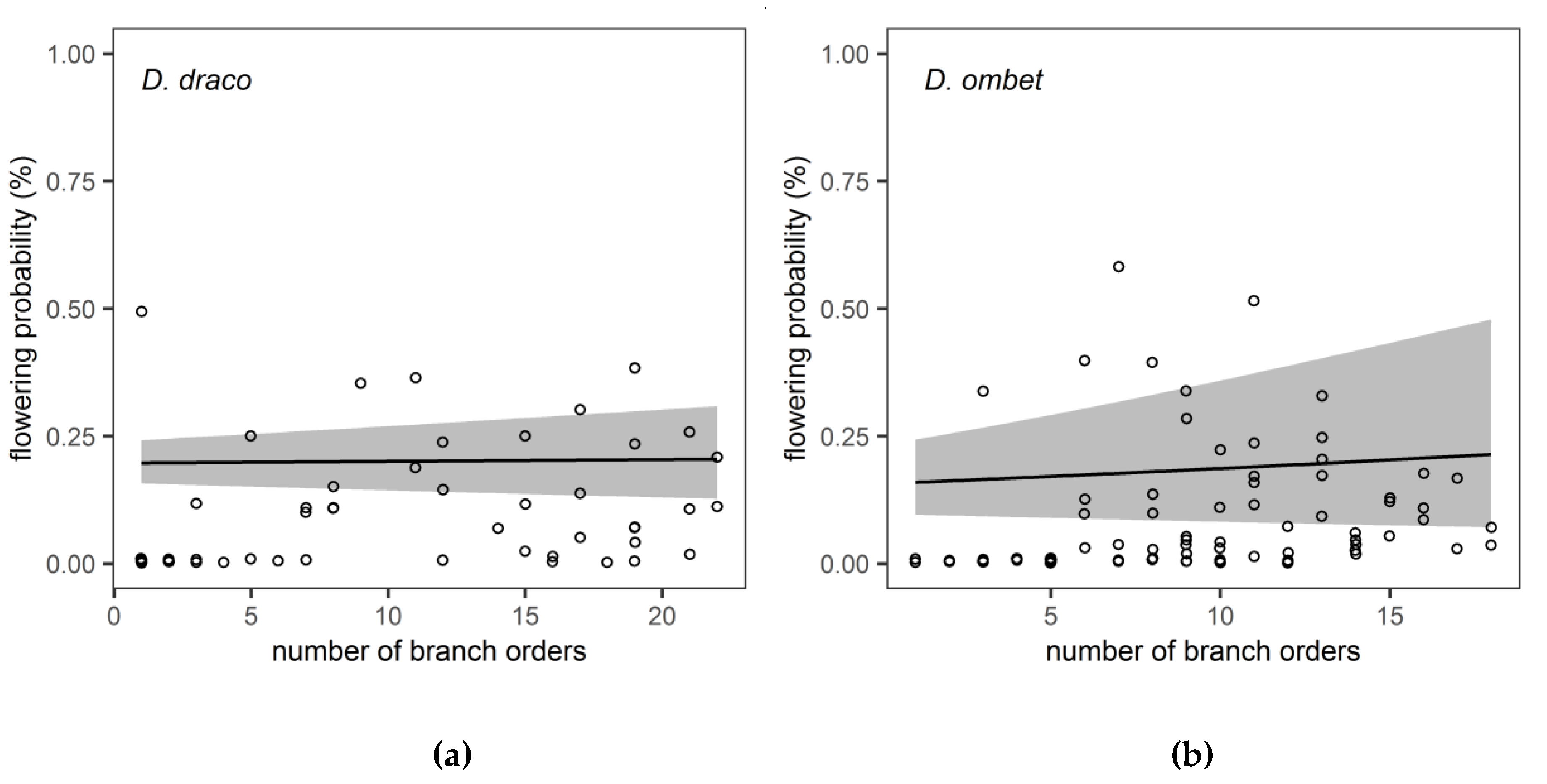 Forests Free Full Text First Age Estimation Model For Dracaena Ombet And Dracaena Draco Subsp Caboverdeana Html Forests Free Full Text First Age Estimation Model For Dracaena Ombet And Dracaena Draco Subsp Caboverdeana Html