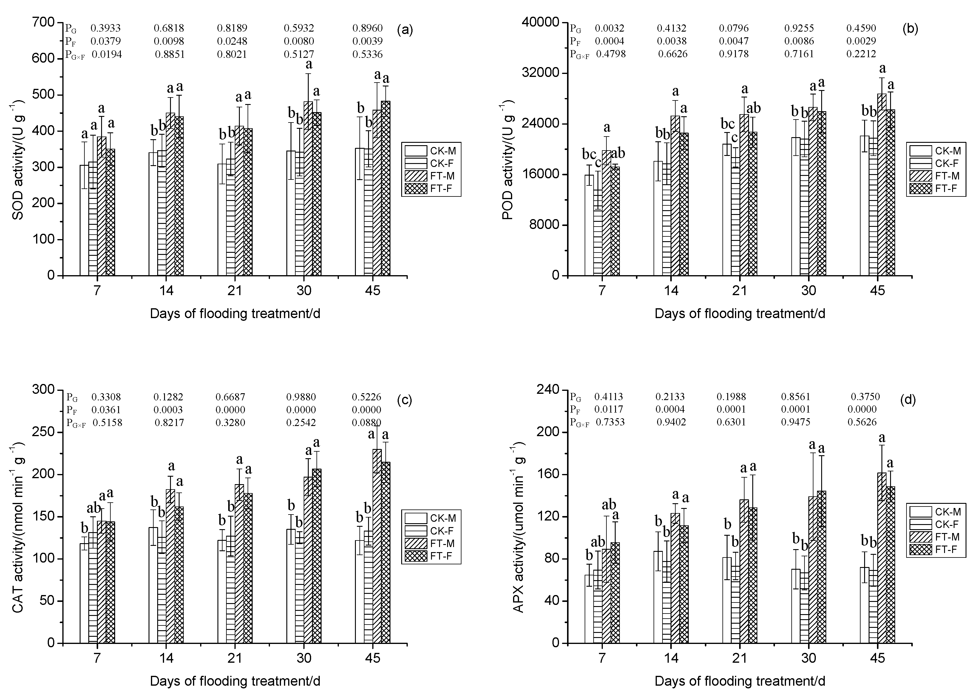 Forests Free Full Text Male And Female Plants Of Salix Male And Female Plants Of Salix