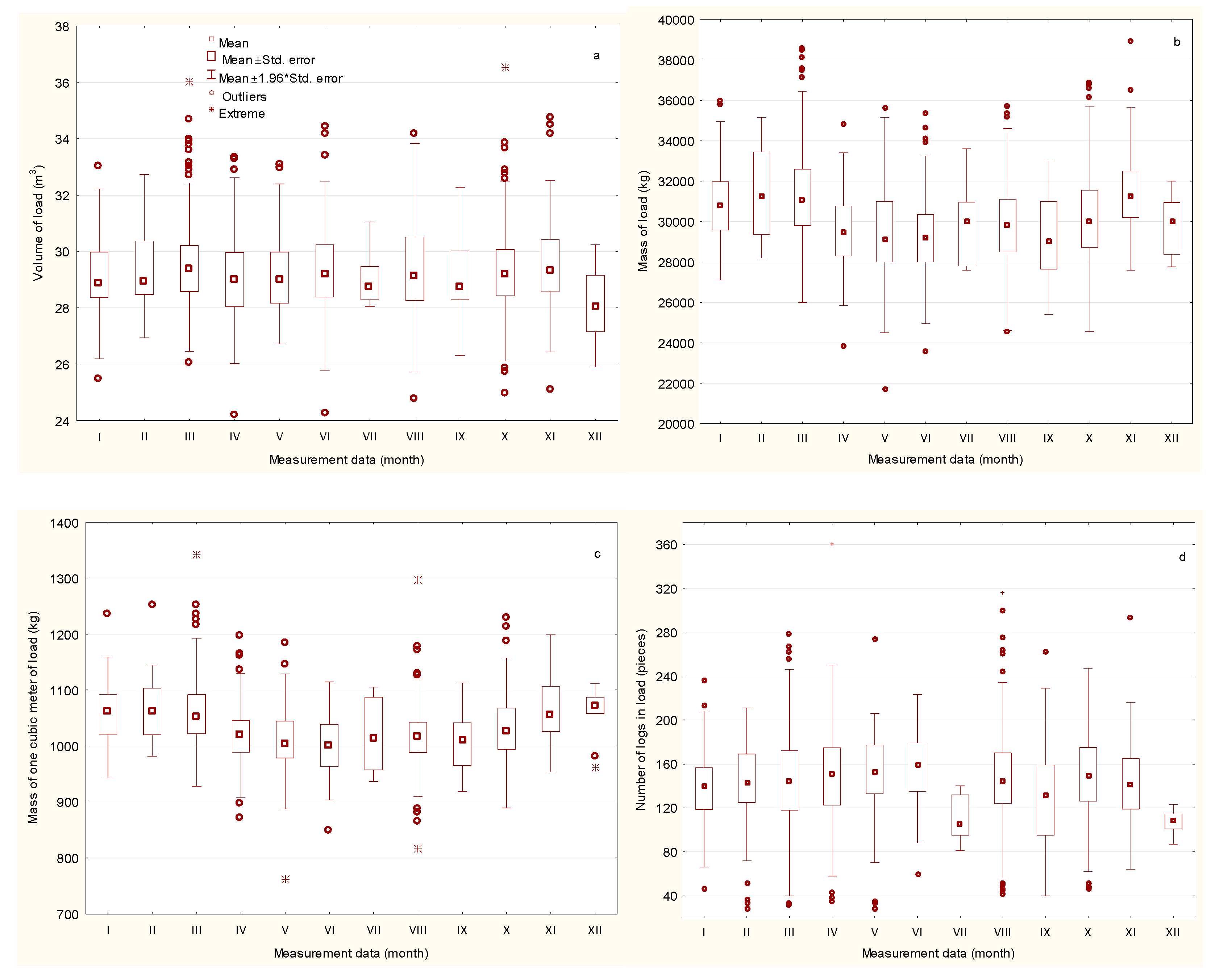 Forests Free Full Text Multi Factorial Load Analysis Of Pine Sawlogs In Transport To Sawmill Html