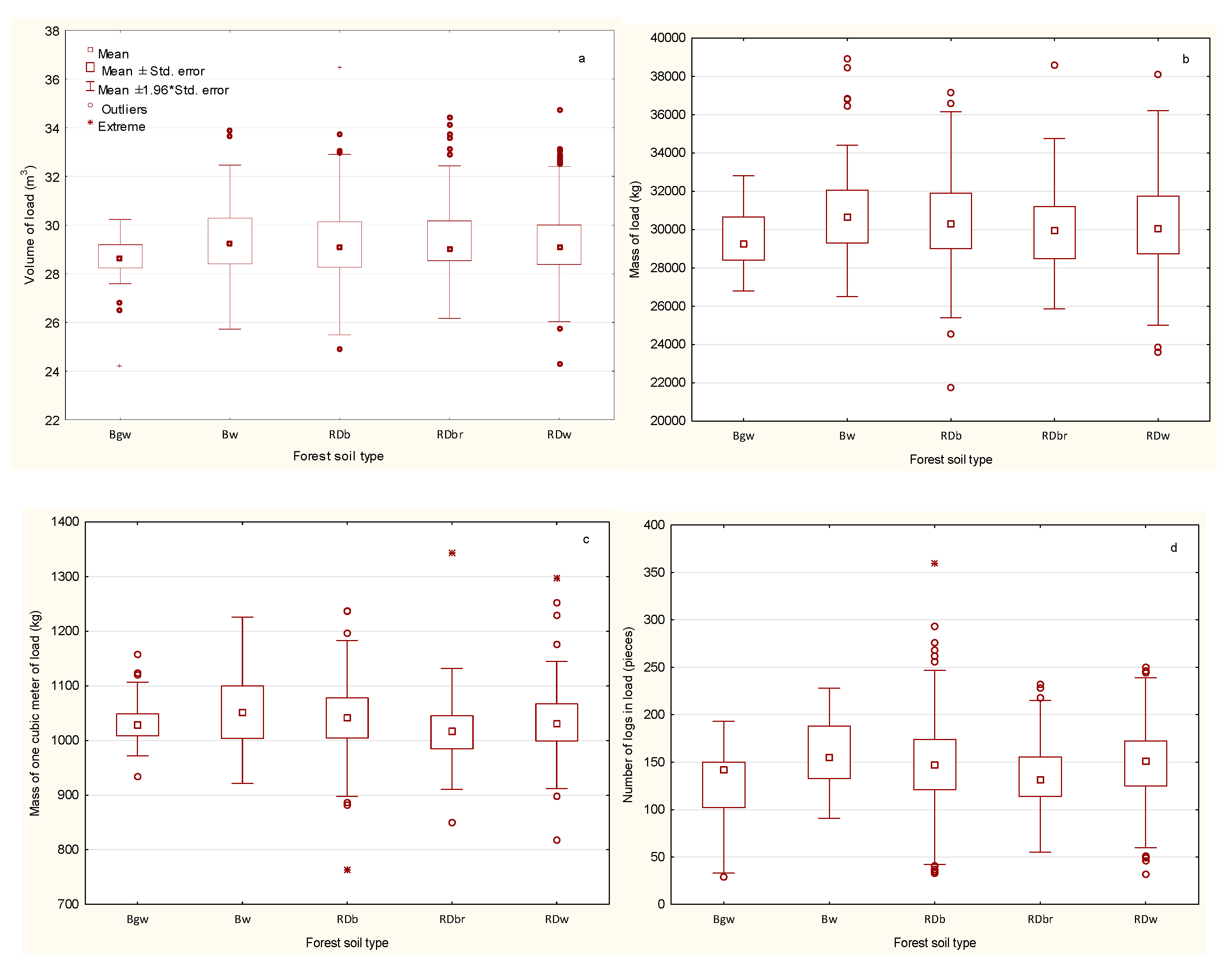 Forests Free Full Text Multi Factorial Load Analysis Of Pine Sawlogs In Transport To Sawmill Html