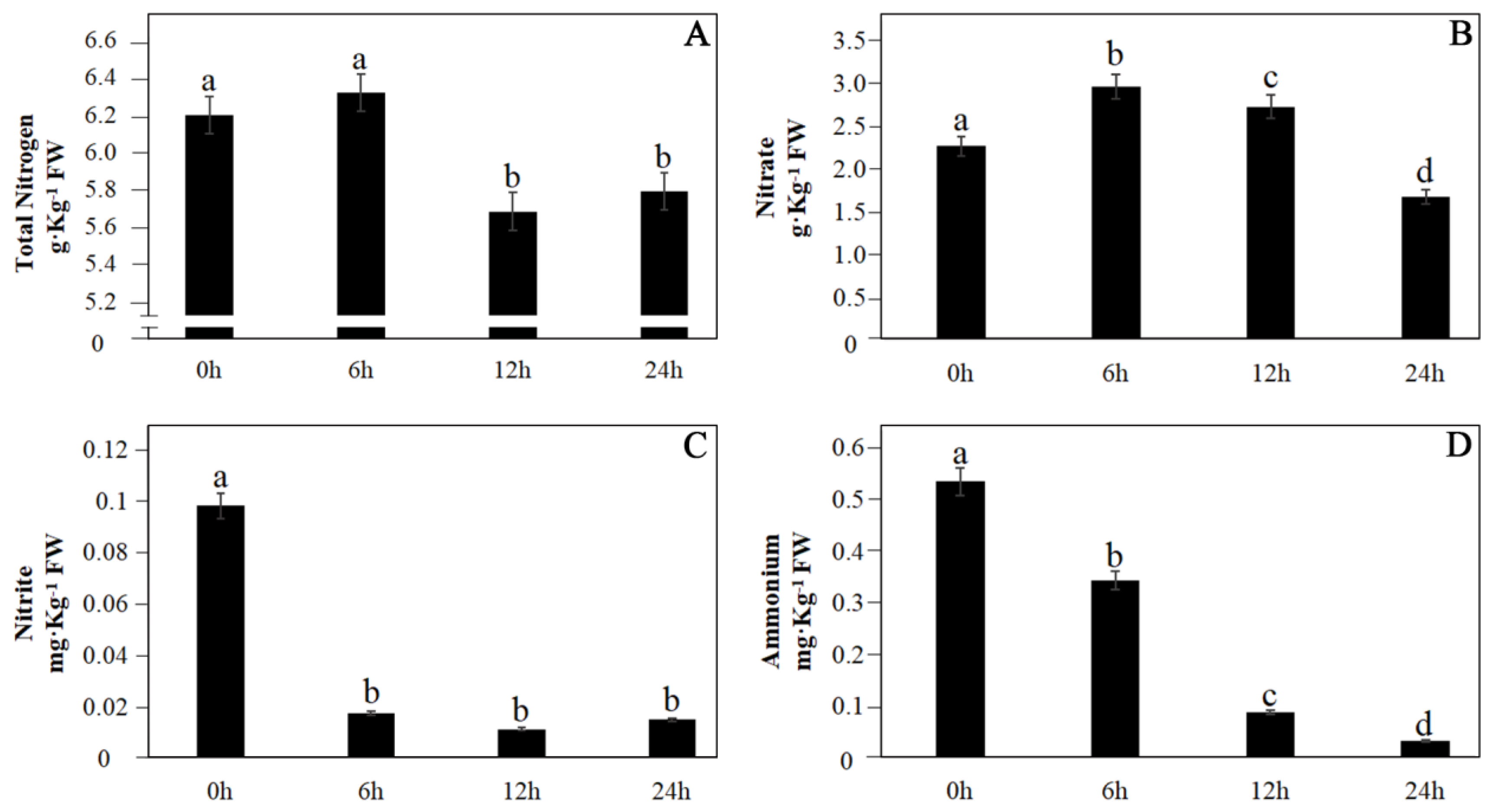 Response of Nitrogen Metabolism in Masson Pine Needles to Response of Nitrogen Metabolism in Masson Pine Needles to