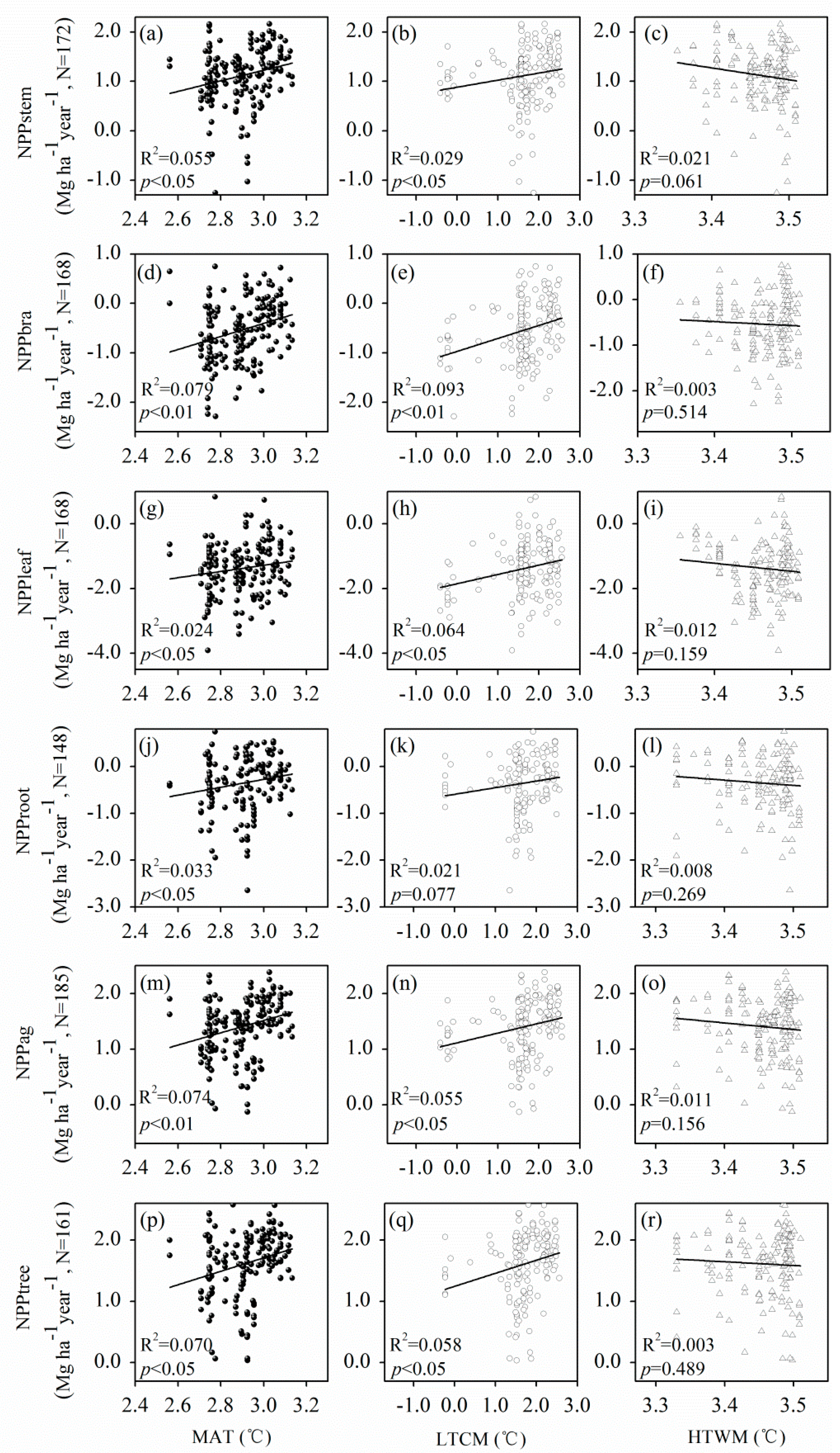 Forests Free Full Text Net Primary Productivity Of Pinus Massoniana Dependence On Climate Soil And Forest Characteristics Html