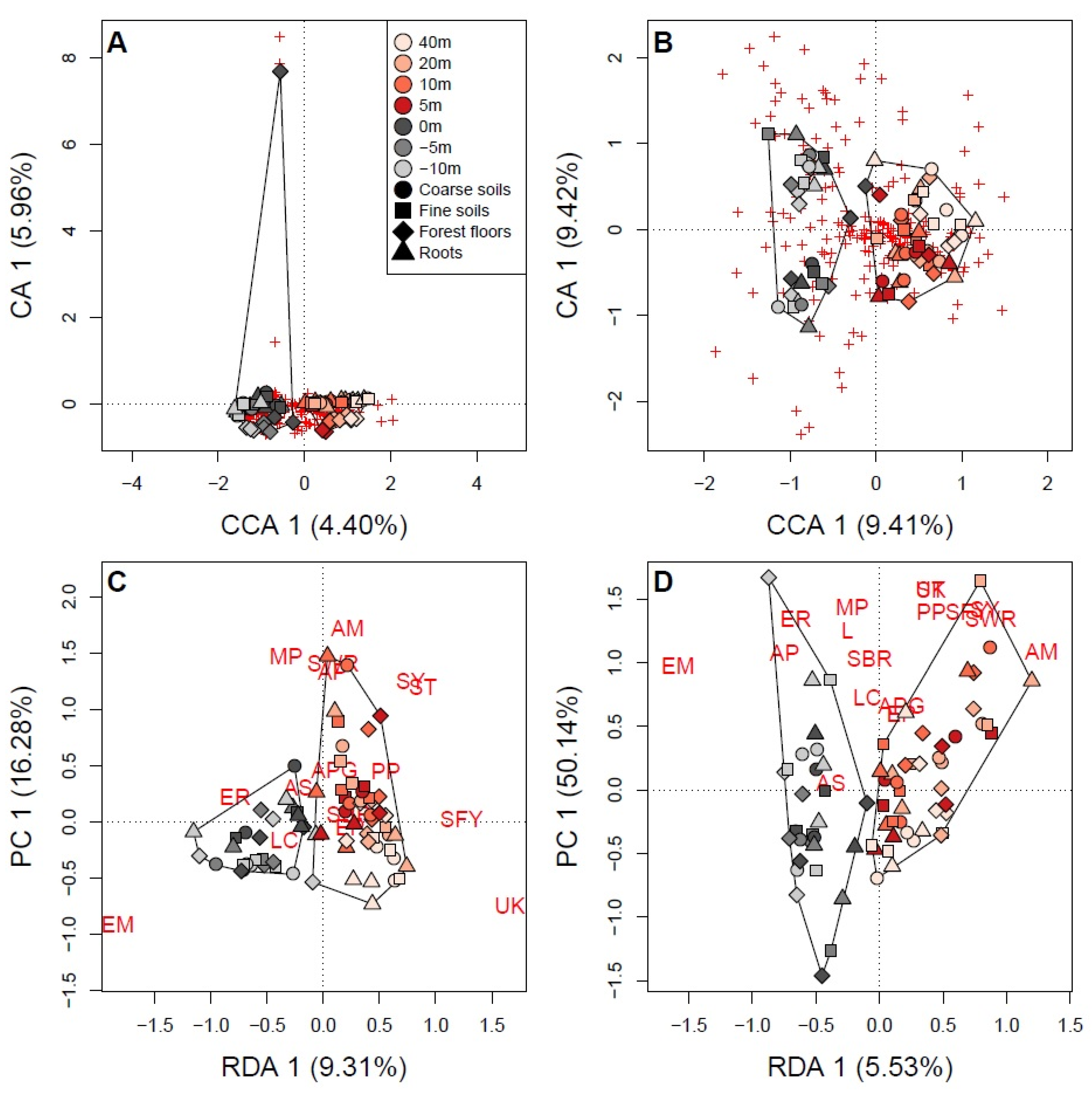 Forests Free Full Text Distance From The Forest Edge Influences Soil Fungal Communities Colonizing A Reclaimed Soil Borrow Site In Boreal Mixedwood Forest Html