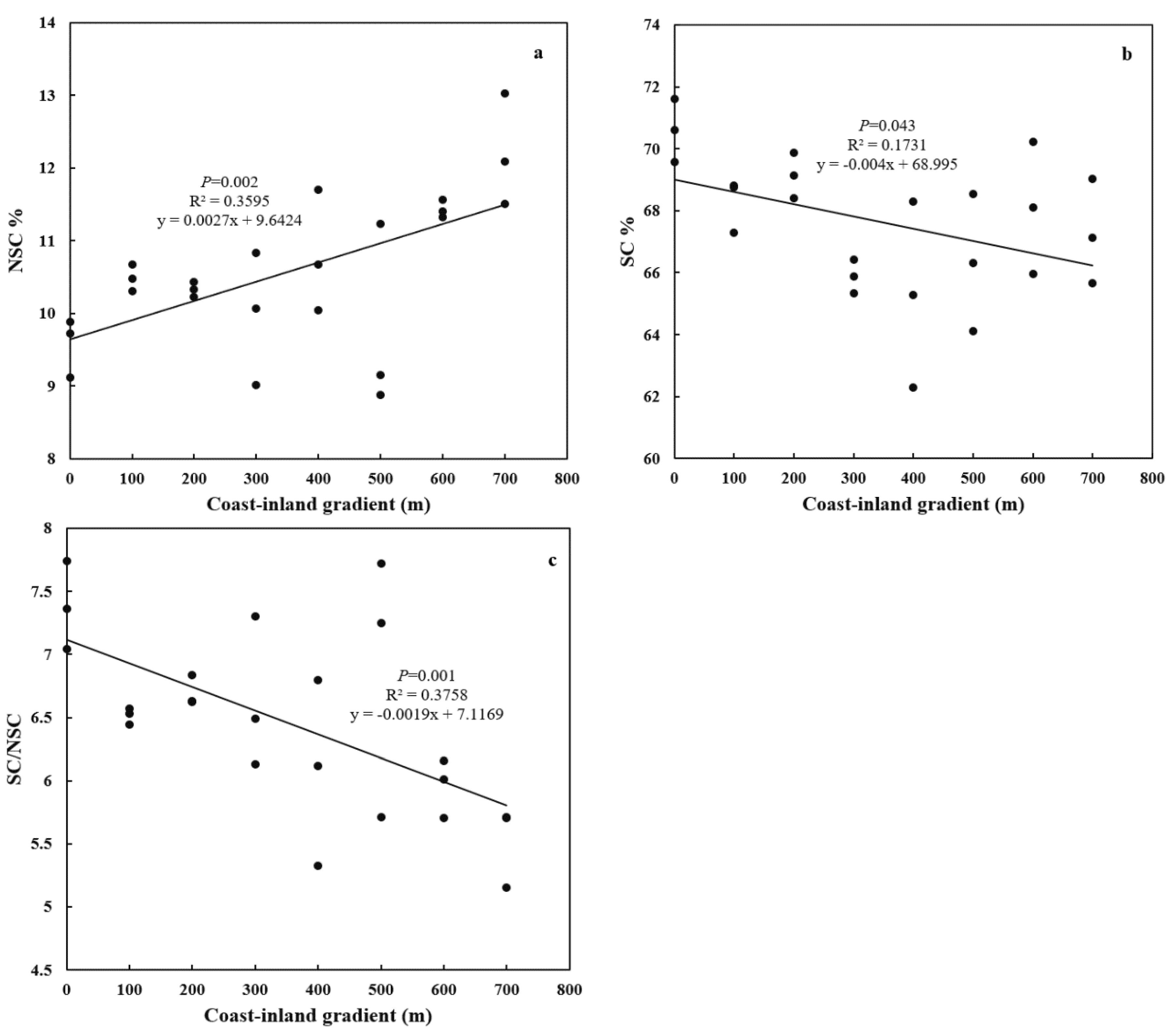 Forests 11 00449 g003 Forests 11 00449 g003