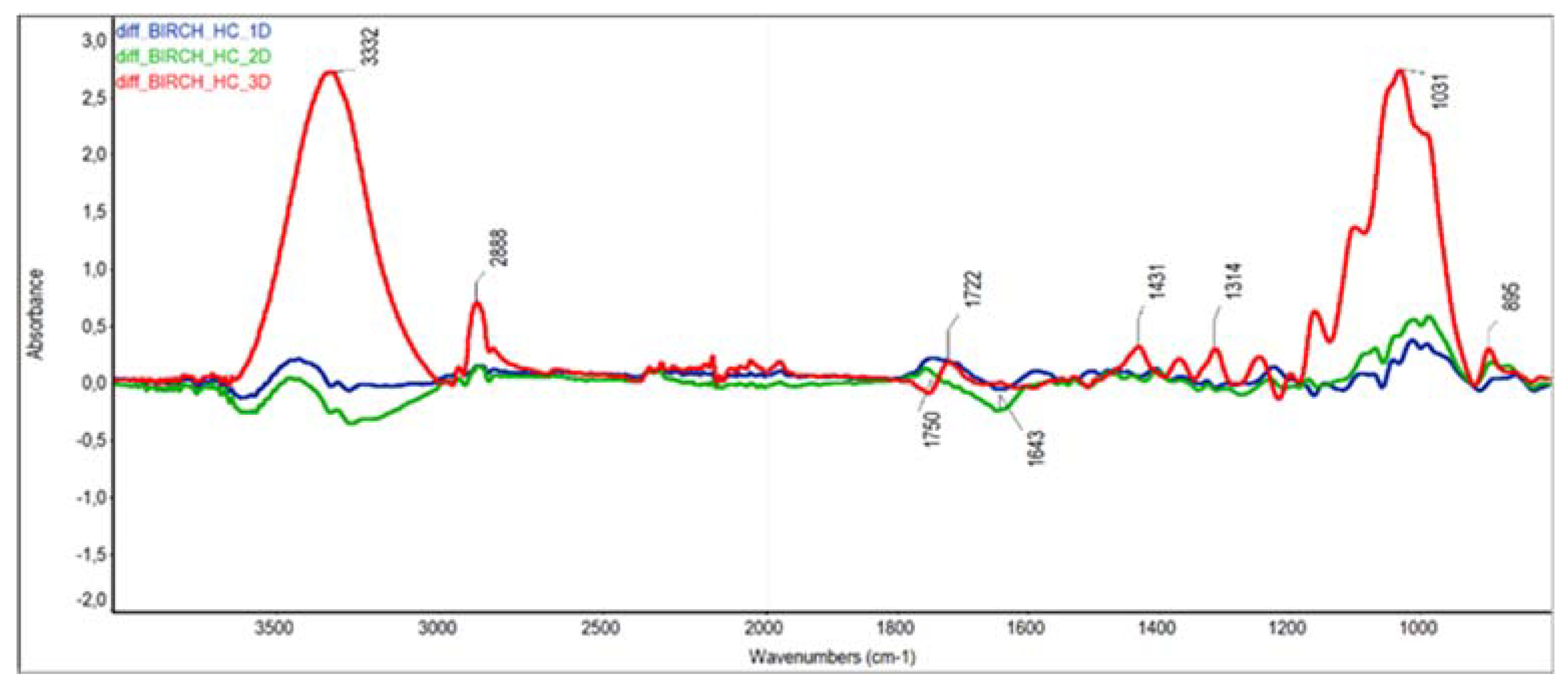 Forests 11 00478 g007