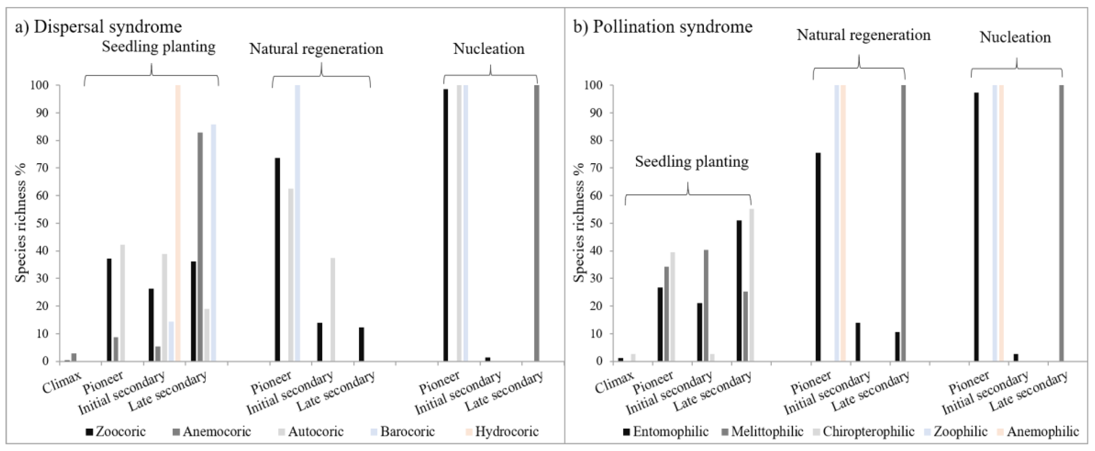 Forests 11 00527 g005 Forests 11 00527 g005