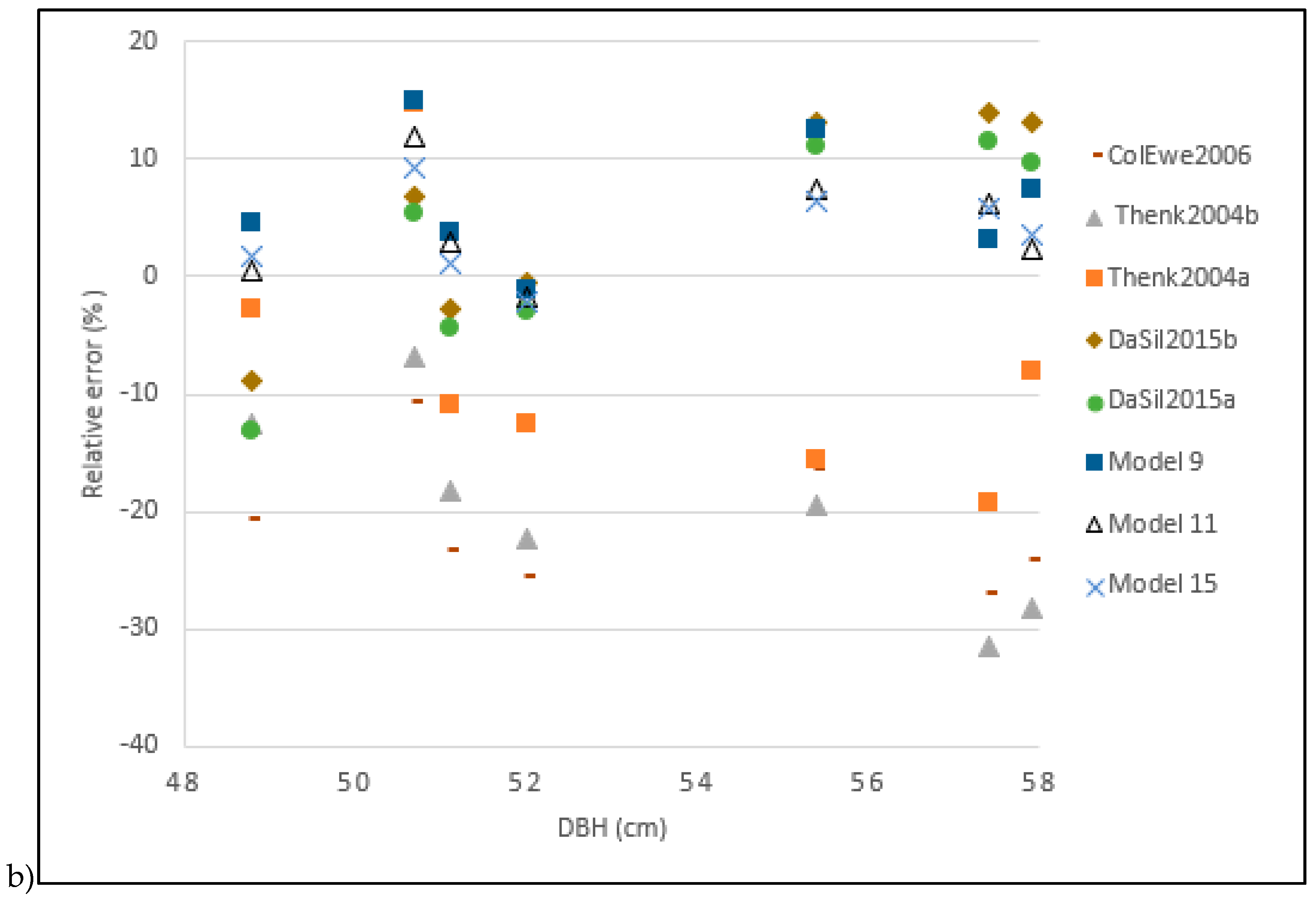 Forests 11 00544 g005b