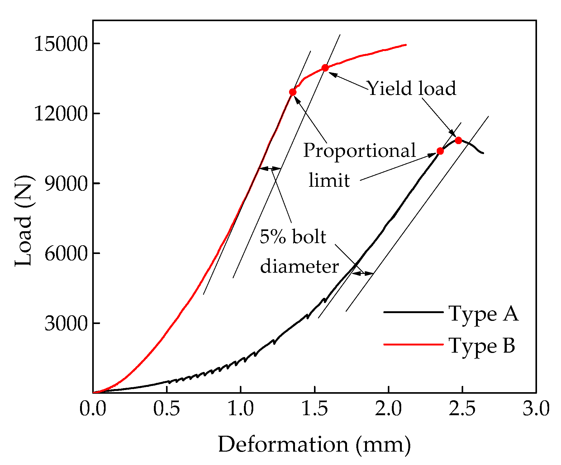 BoltBearing Yield Strength of ThreeLayered CrossLaminated Timber