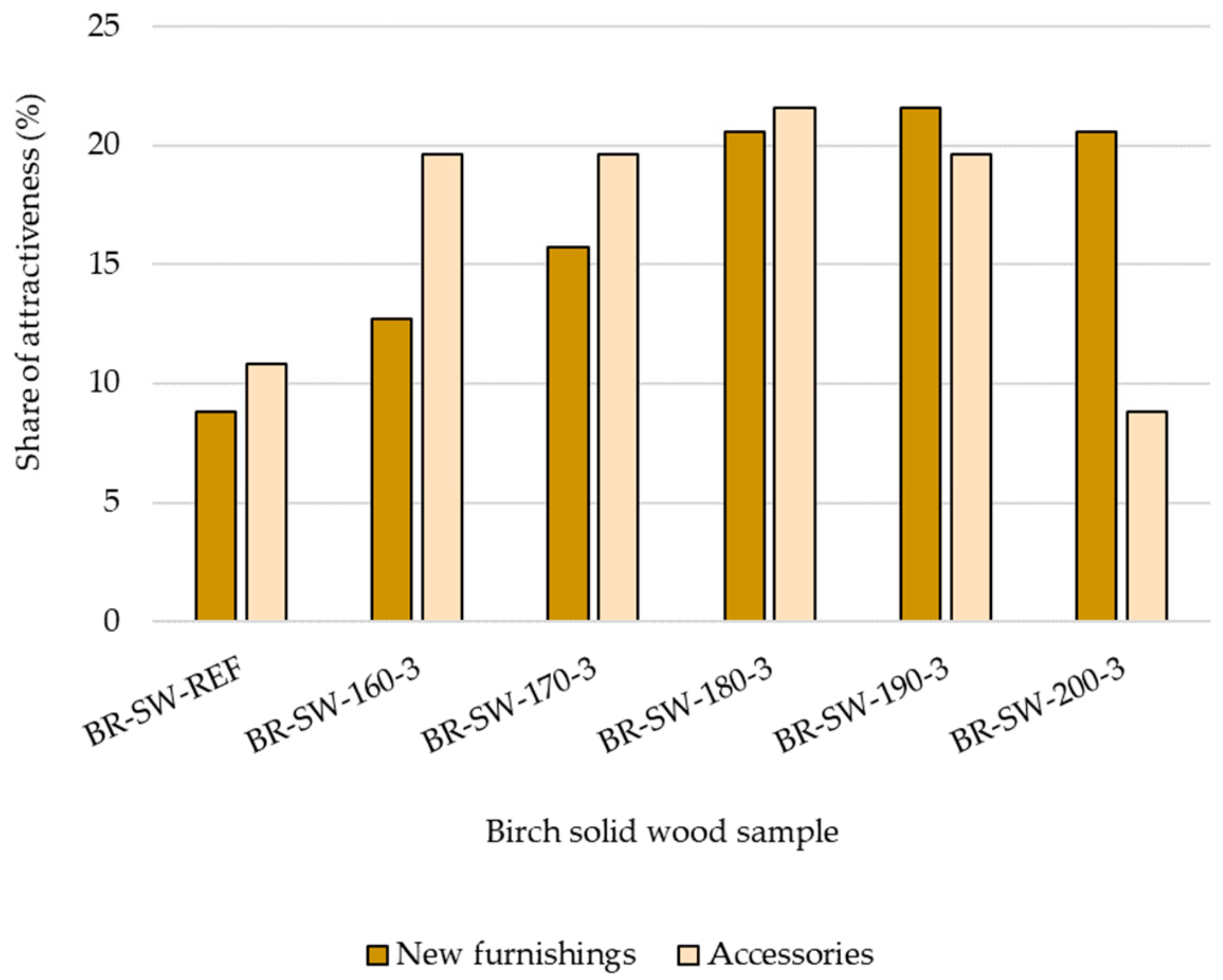 Forests Free Full Text Influence Of Site Conditions And Quality Of Birch Wood On Its Properties And Utilization After Heat Treatment Part Ii Surface Properties And Marketing Evaluation Of The Effect Of