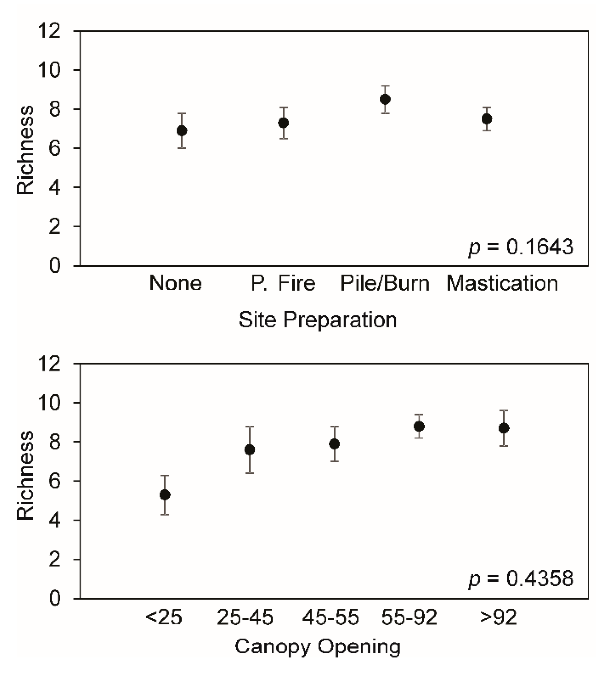 Forests 11 00622 g006 Forests 11 00622 g006