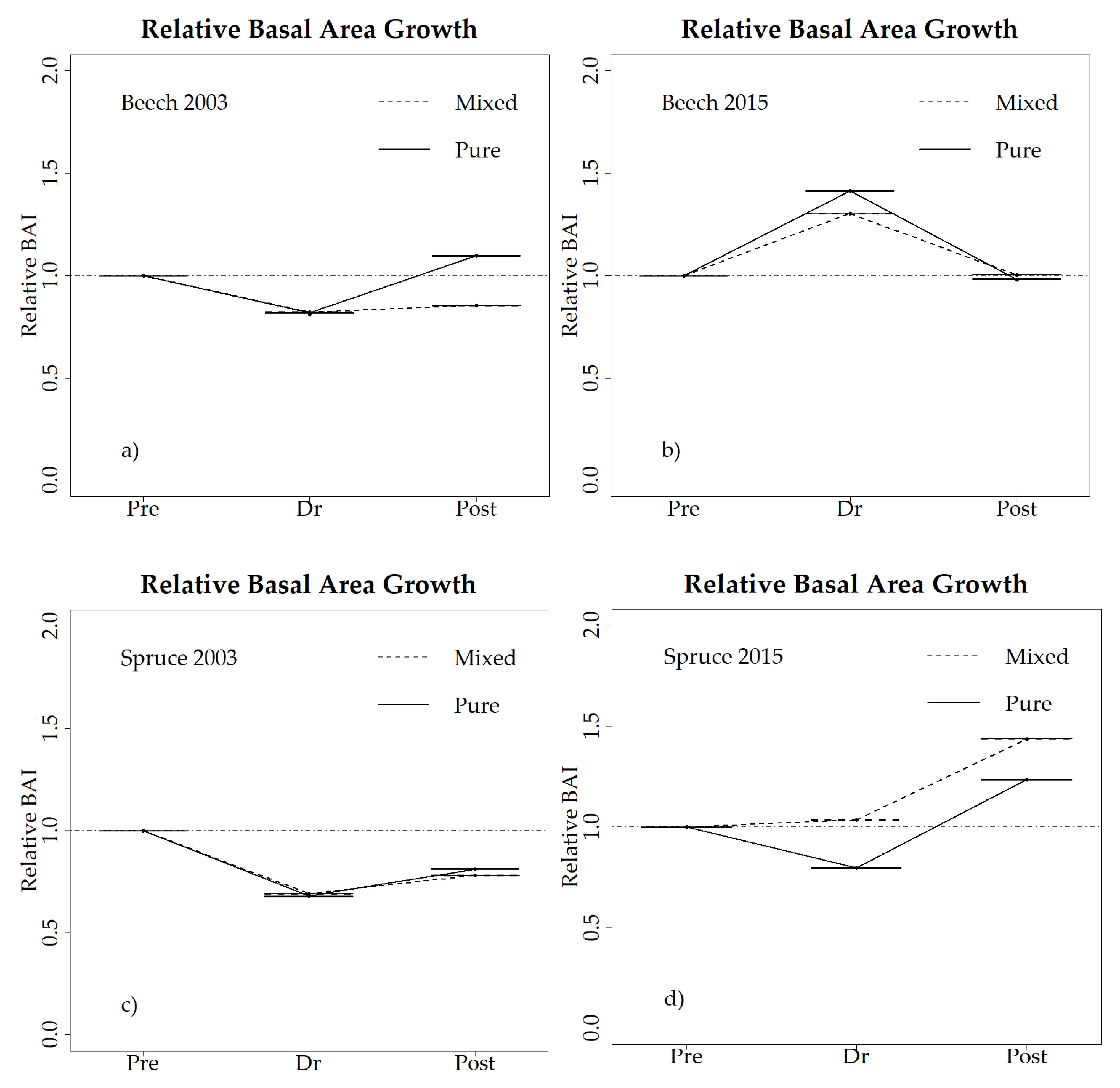 Forests 11 00639 g002 Forests 11 00639 g002
