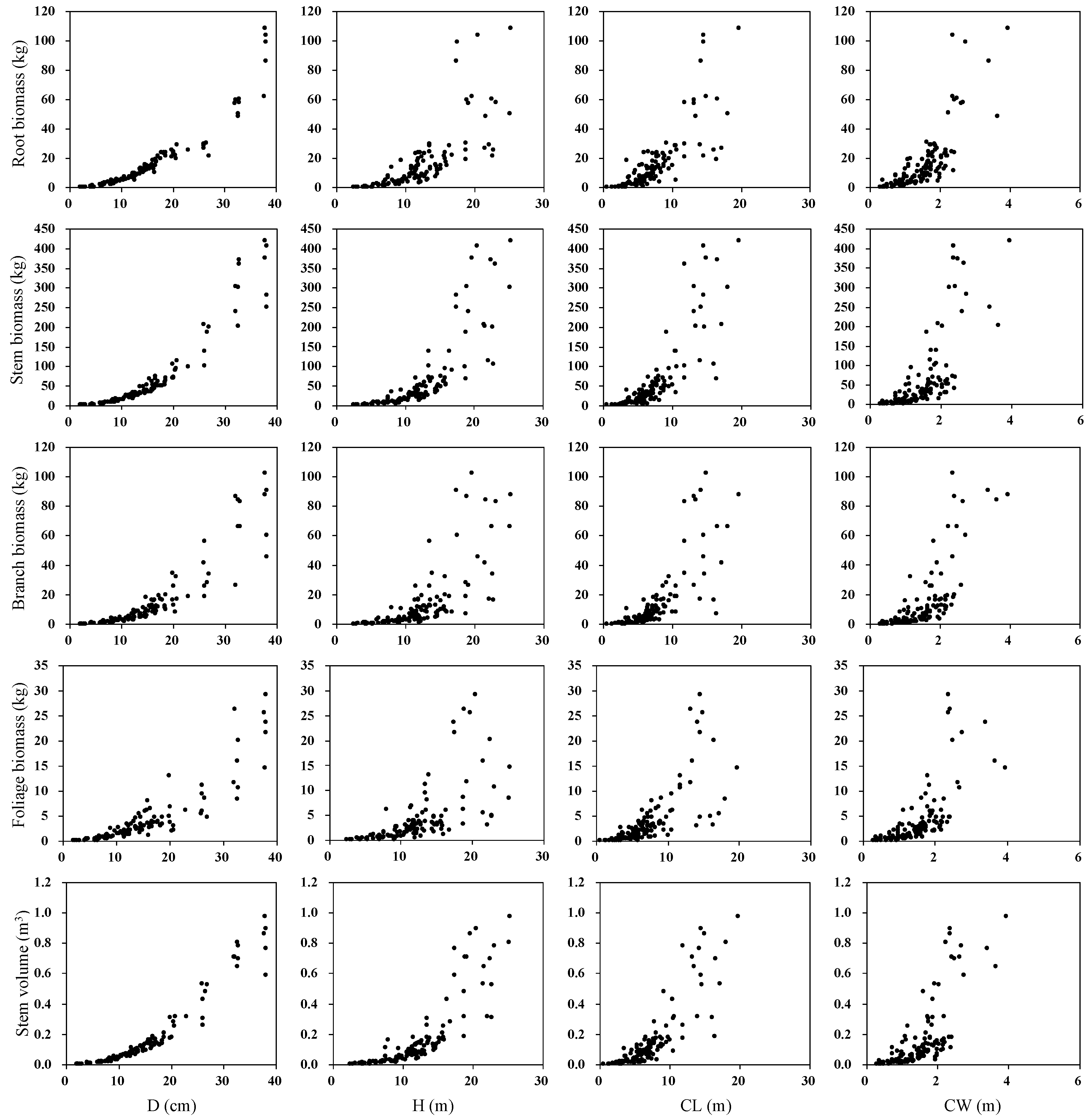 Forests  Free Full-Text  Biomass and Volume Modeling along with Intended For Biology Karyotype Worksheet Answers Key