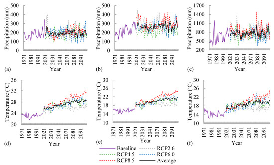 Impacts of Climate Change on Wildfires in Central Asia