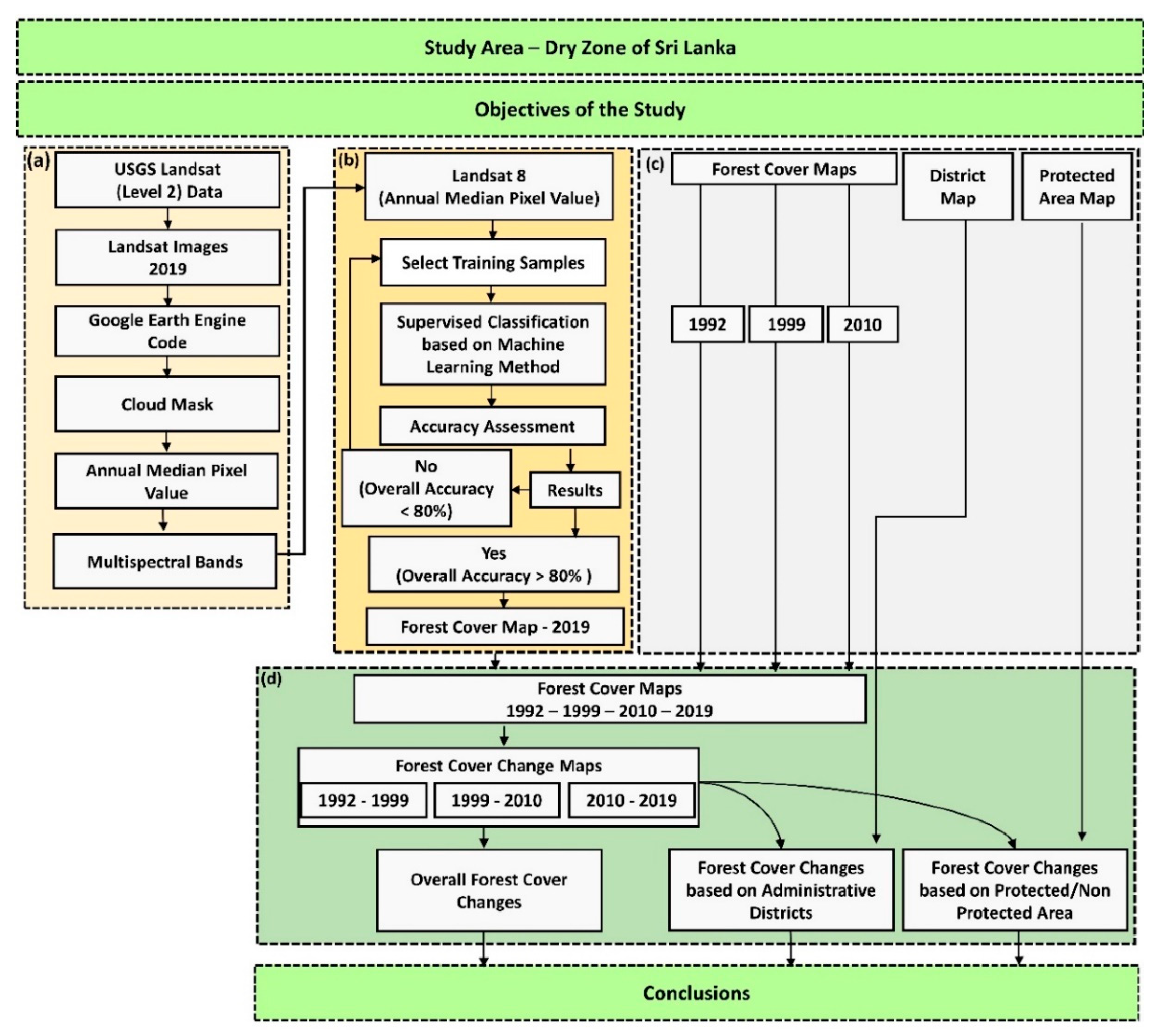 Forests 11 00836 g002