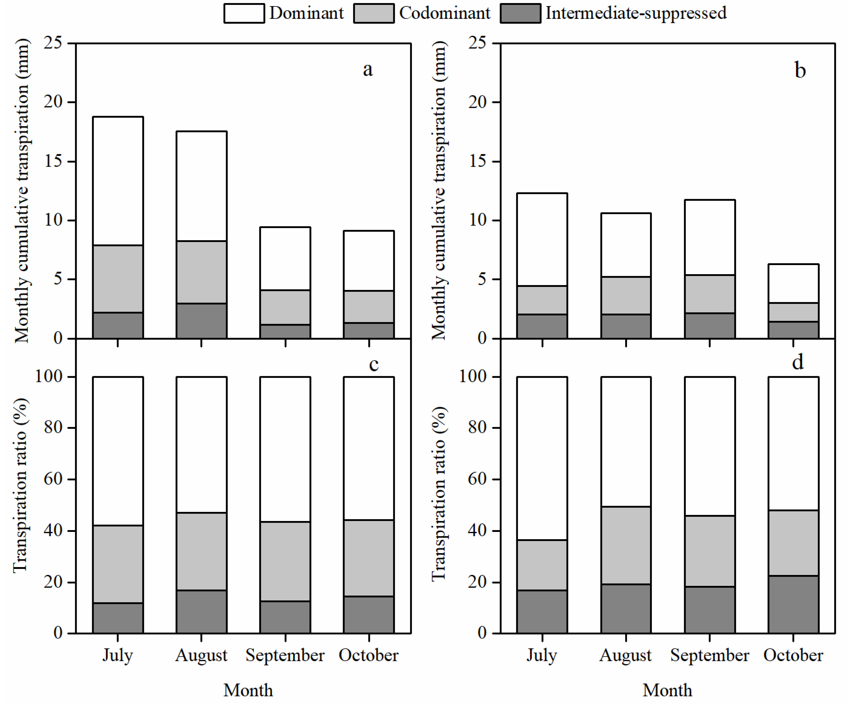 Forests 11 00845 g004