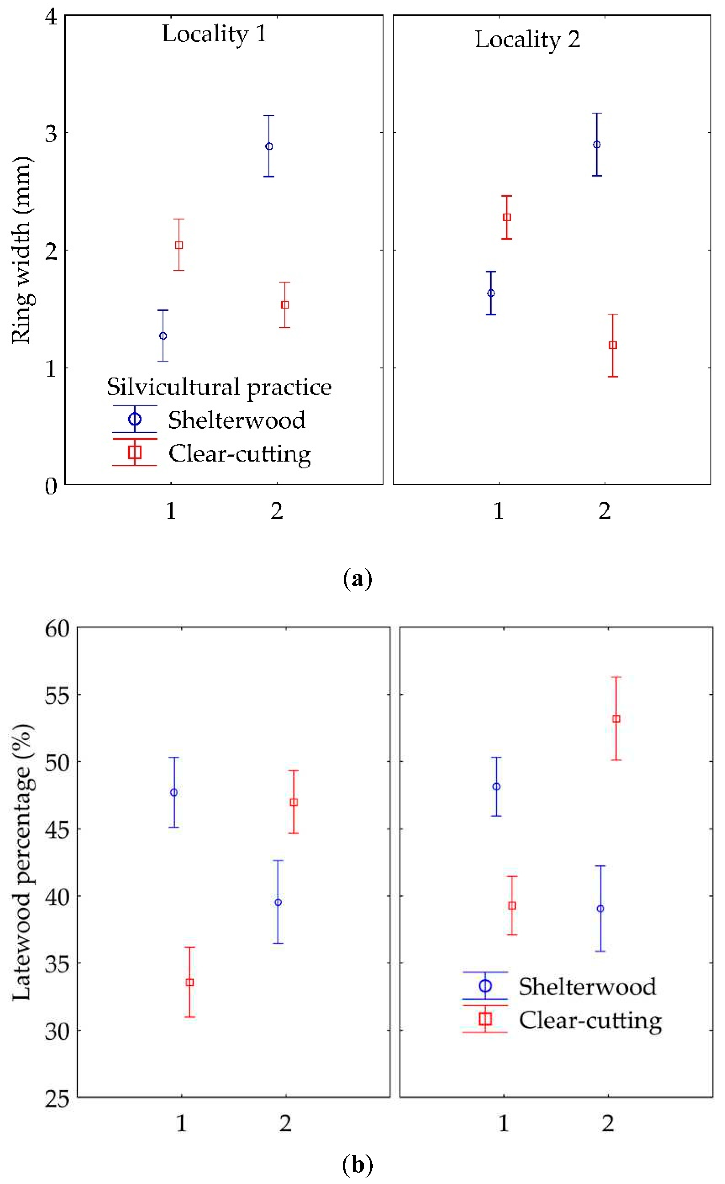 Forests 11 00868 g002a